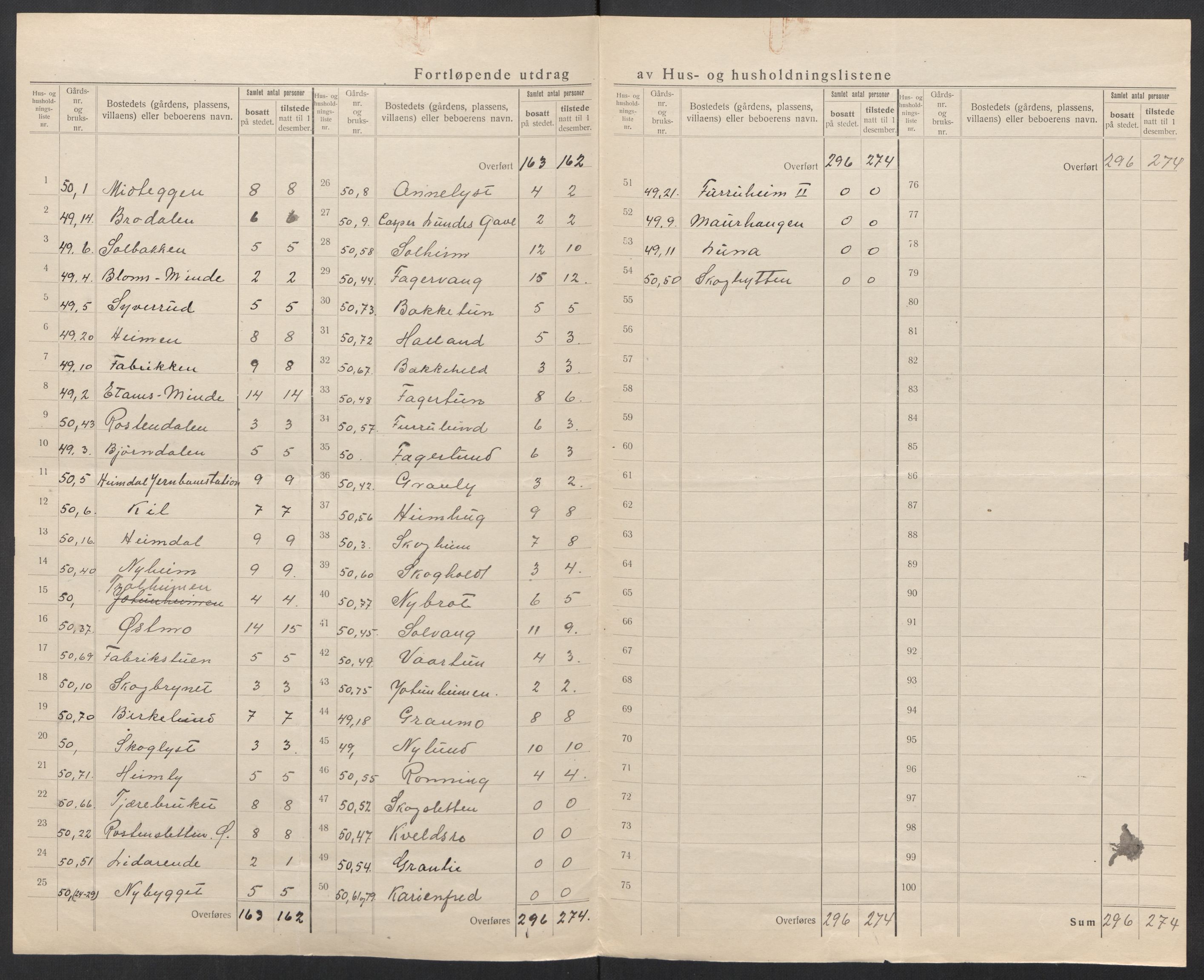 SAT, 1920 census for Tiller, 1920, p. 7