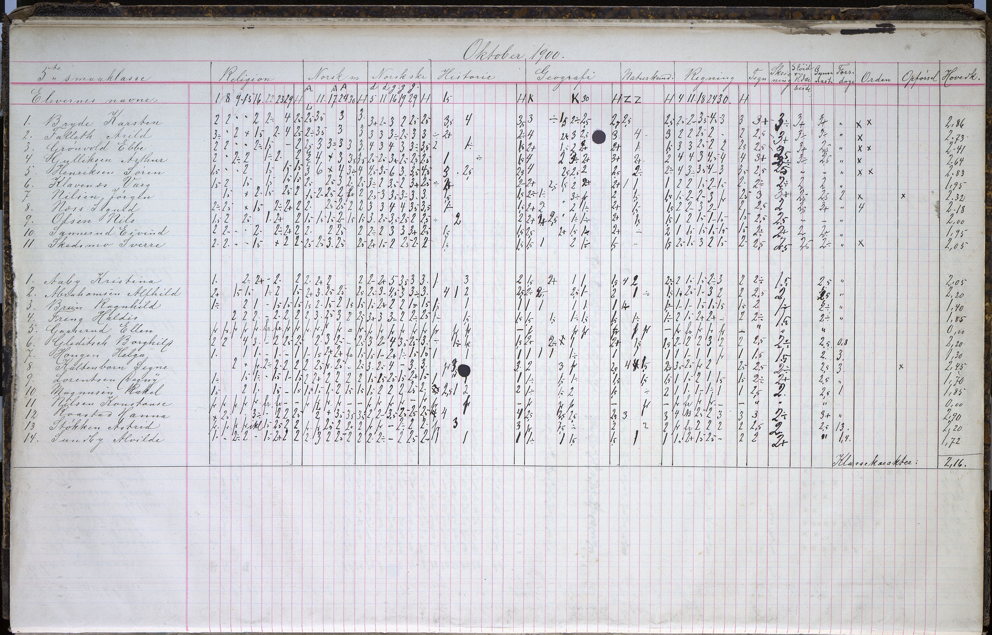 Vestfold fylkeskommune. Sandefjord gymnas, VEMU/A-1870/F/Fa/Faa/L0005: Karakterprotokoll, 5. Småklasse, 1900-1903