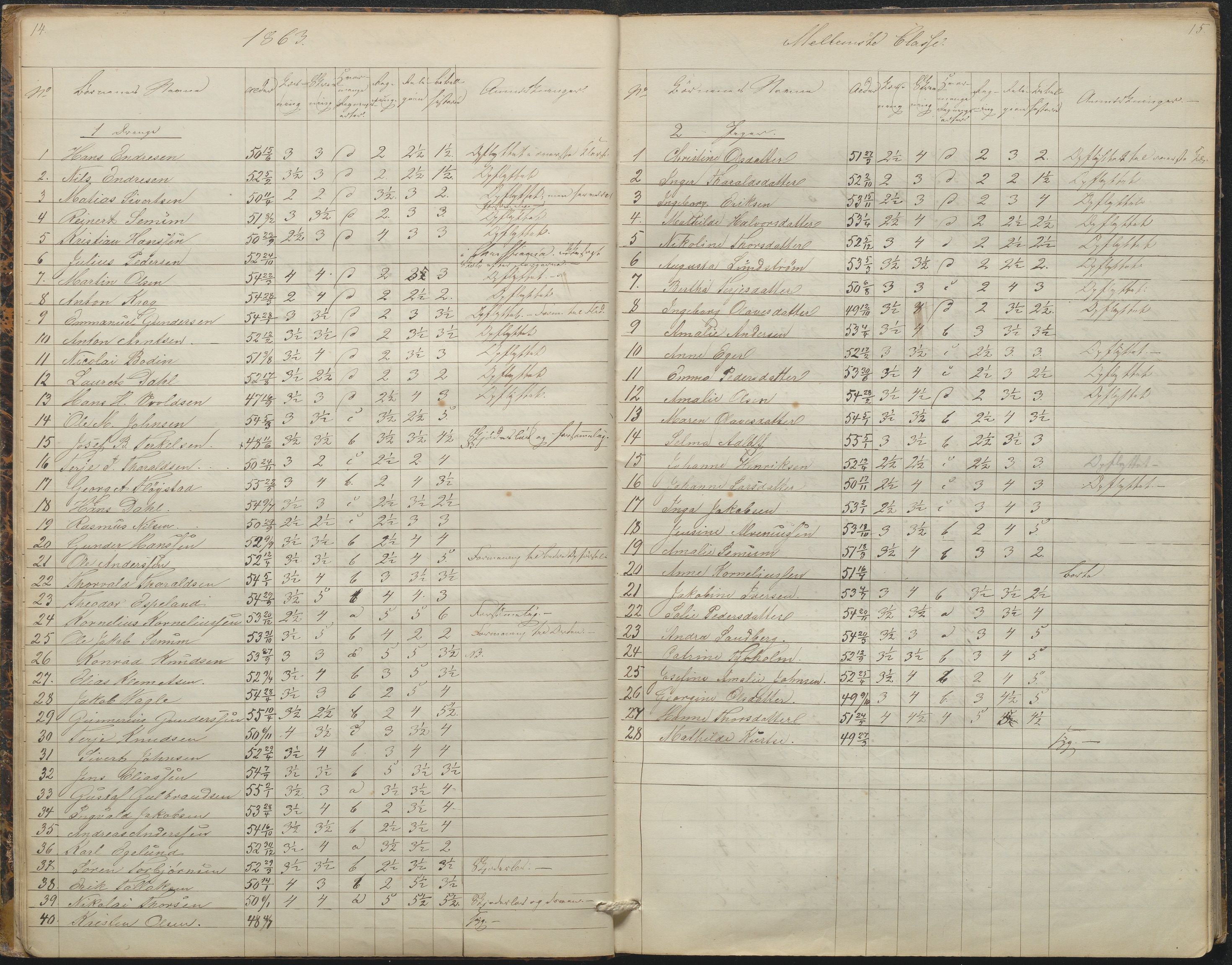 Arendal kommune, Katalog I, AAKS/KA0906-PK-I/07/L0088: Eksamensprotokoll, forhandlingsprotokoll for Almueskolen, 1863-1878, p. 14-15