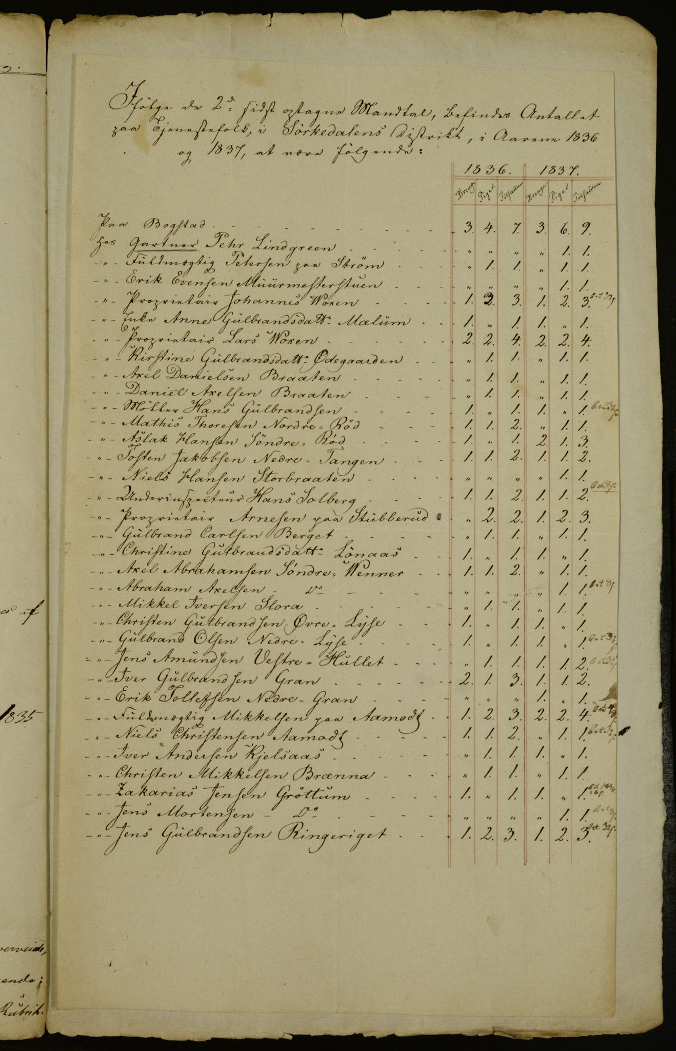 OBA, Census for Aker 1835, 1835