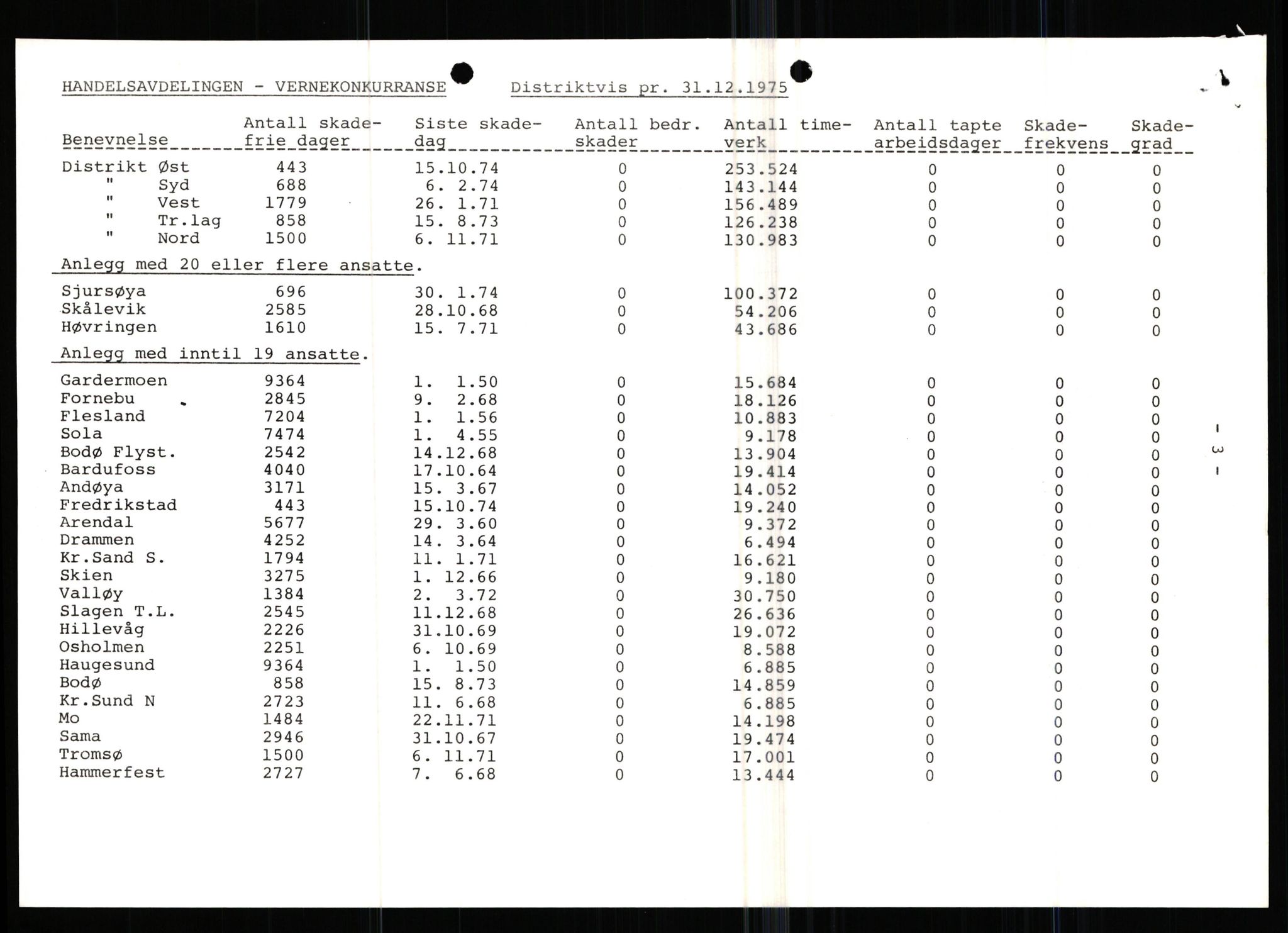 Pa 0982 - Esso Norge A/S, AV/SAST-A-100448/X/Xd/L0004: Esso Extra Nytt, 1963-1976