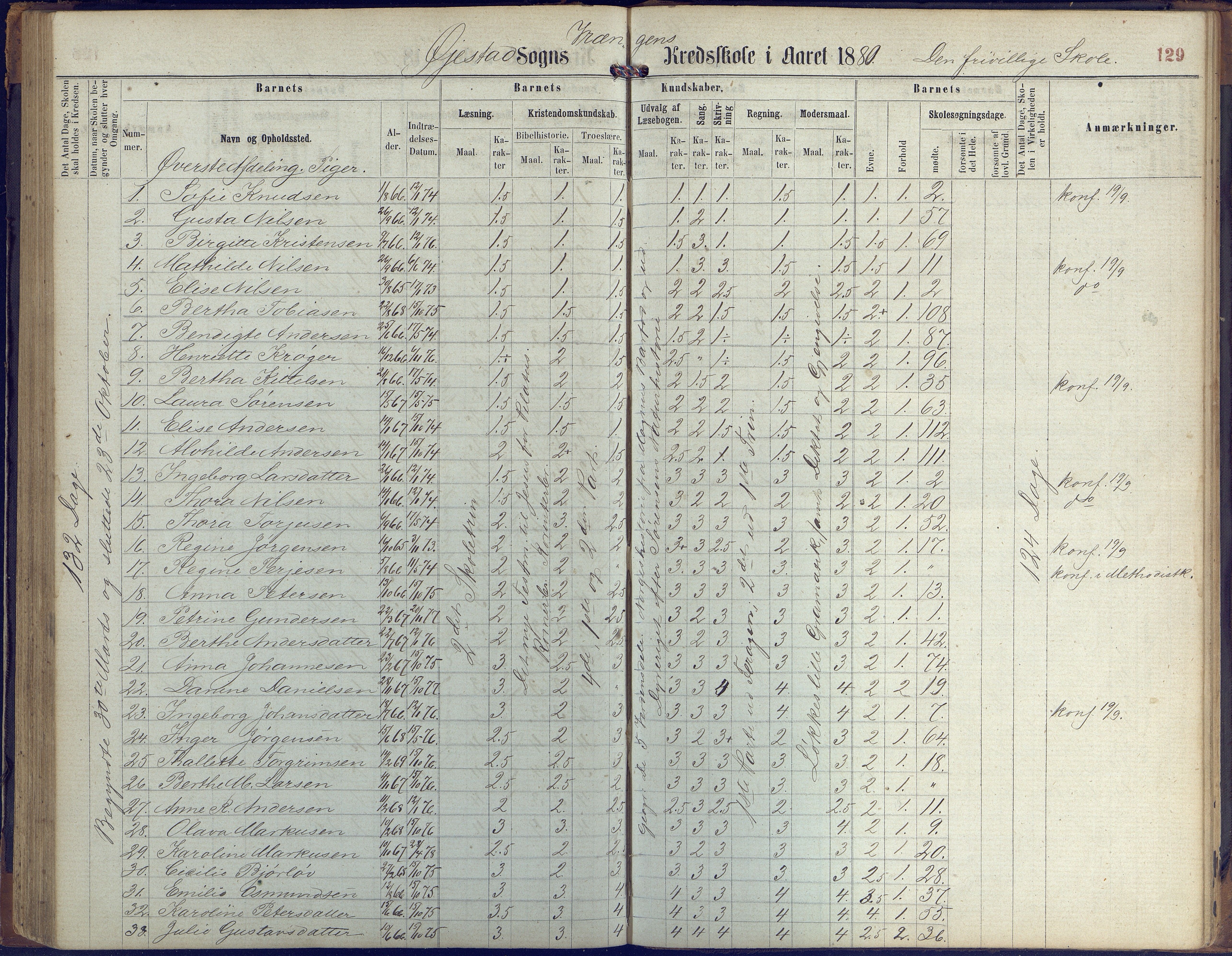 Øyestad kommune frem til 1979, AAKS/KA0920-PK/06/06K/L0005: Protokoll, 1863-1880, p. 129