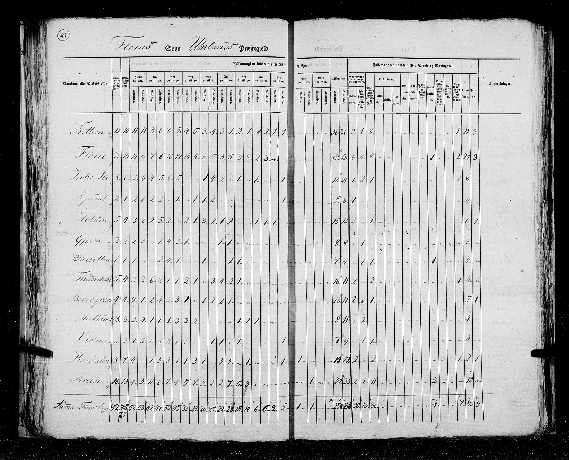 RA, Census 1825, vol. 14: Nordre Bergenhus amt, 1825, p. 47