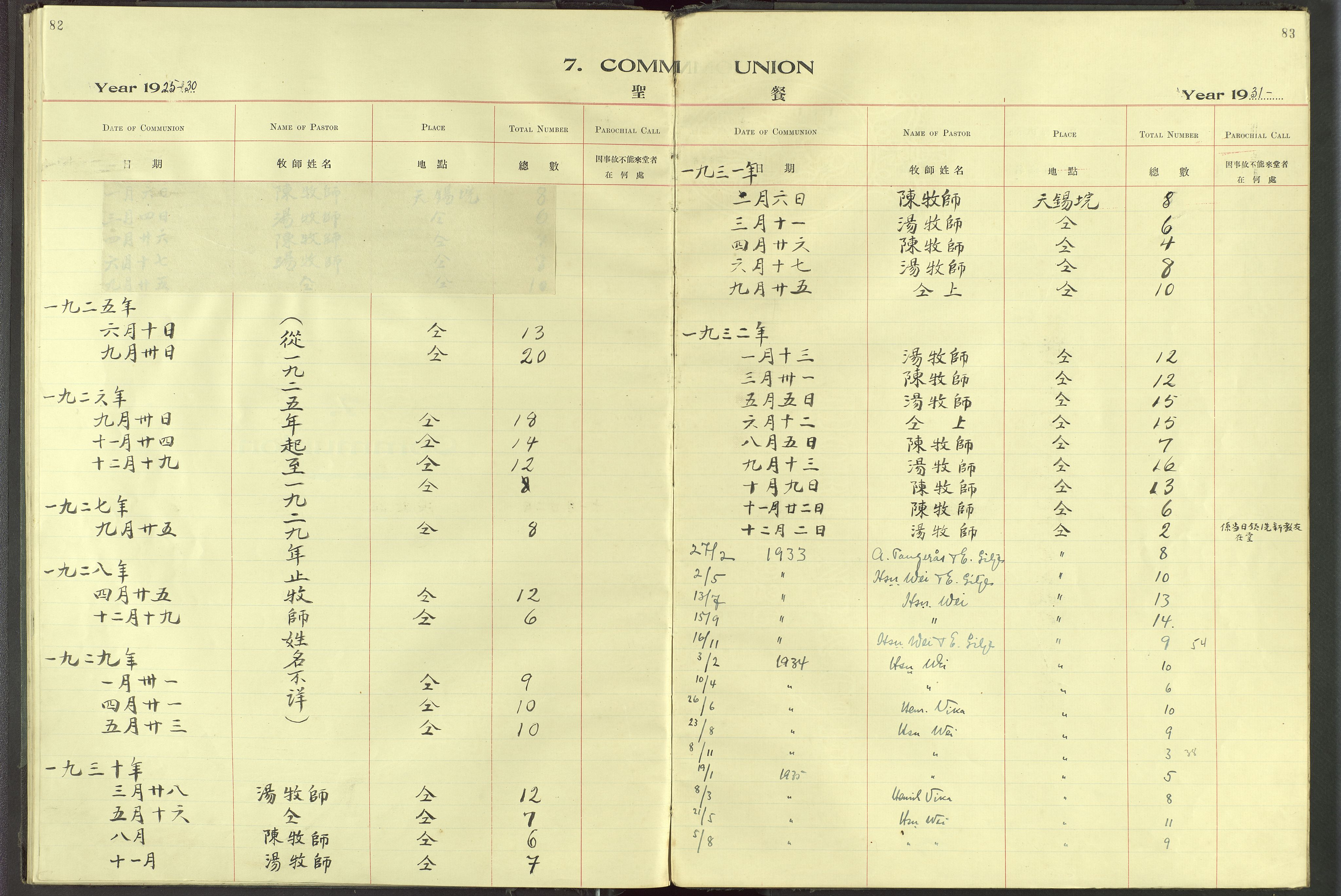 Det Norske Misjonsselskap - utland - Kina (Hunan), VID/MA-A-1065/Dm/L0094: Parish register (official) no. 132, 1920-1948, p. 82-83