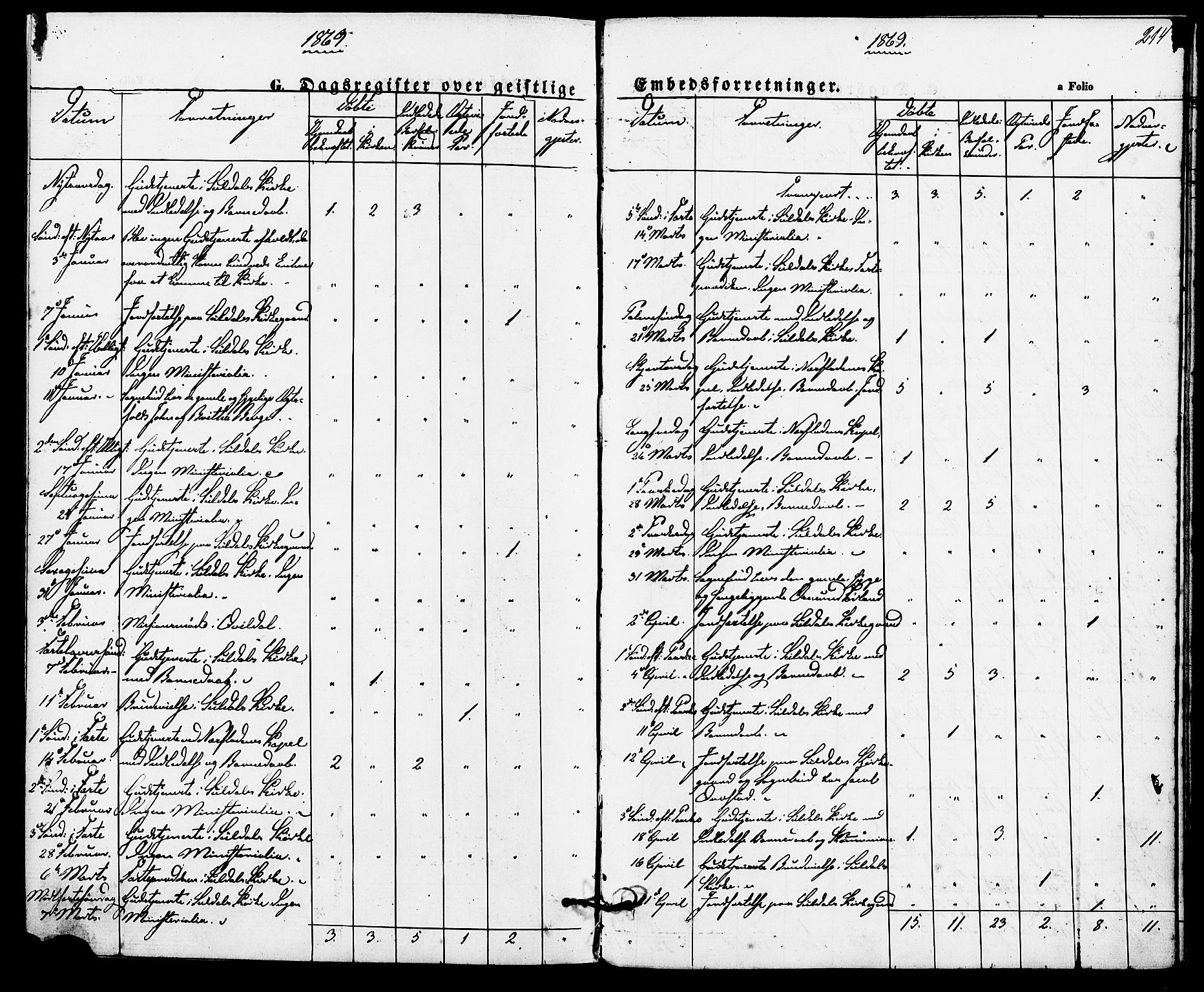 Suldal sokneprestkontor, SAST/A-101845/01/IV/L0010: Parish register (official) no. A 10, 1869-1878, p. 214