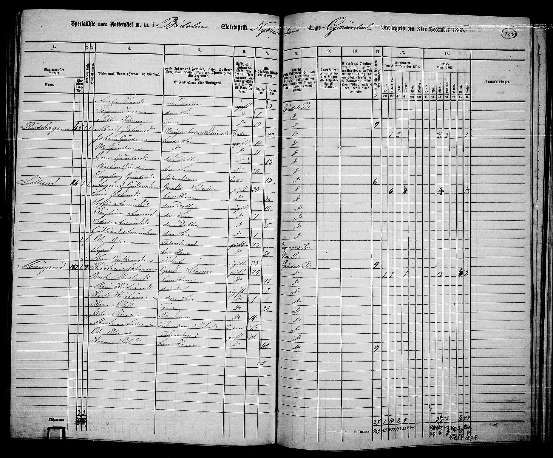 RA, 1865 census for Gausdal, 1865, p. 200