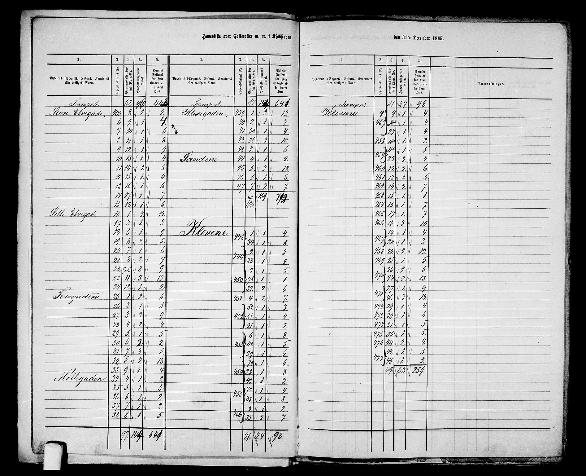 RA, 1865 census for Mandal/Mandal, 1865, p. 8