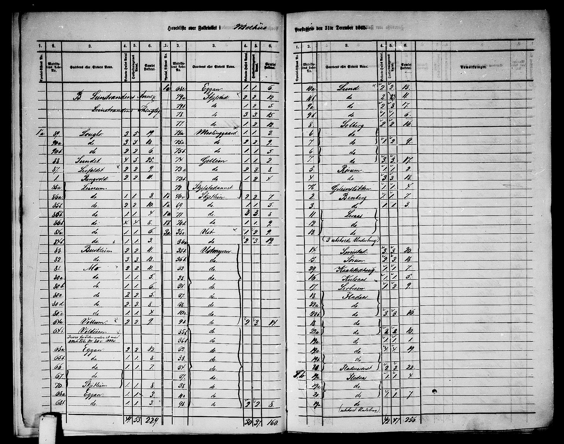 RA, 1865 census for Melhus, 1865, p. 10