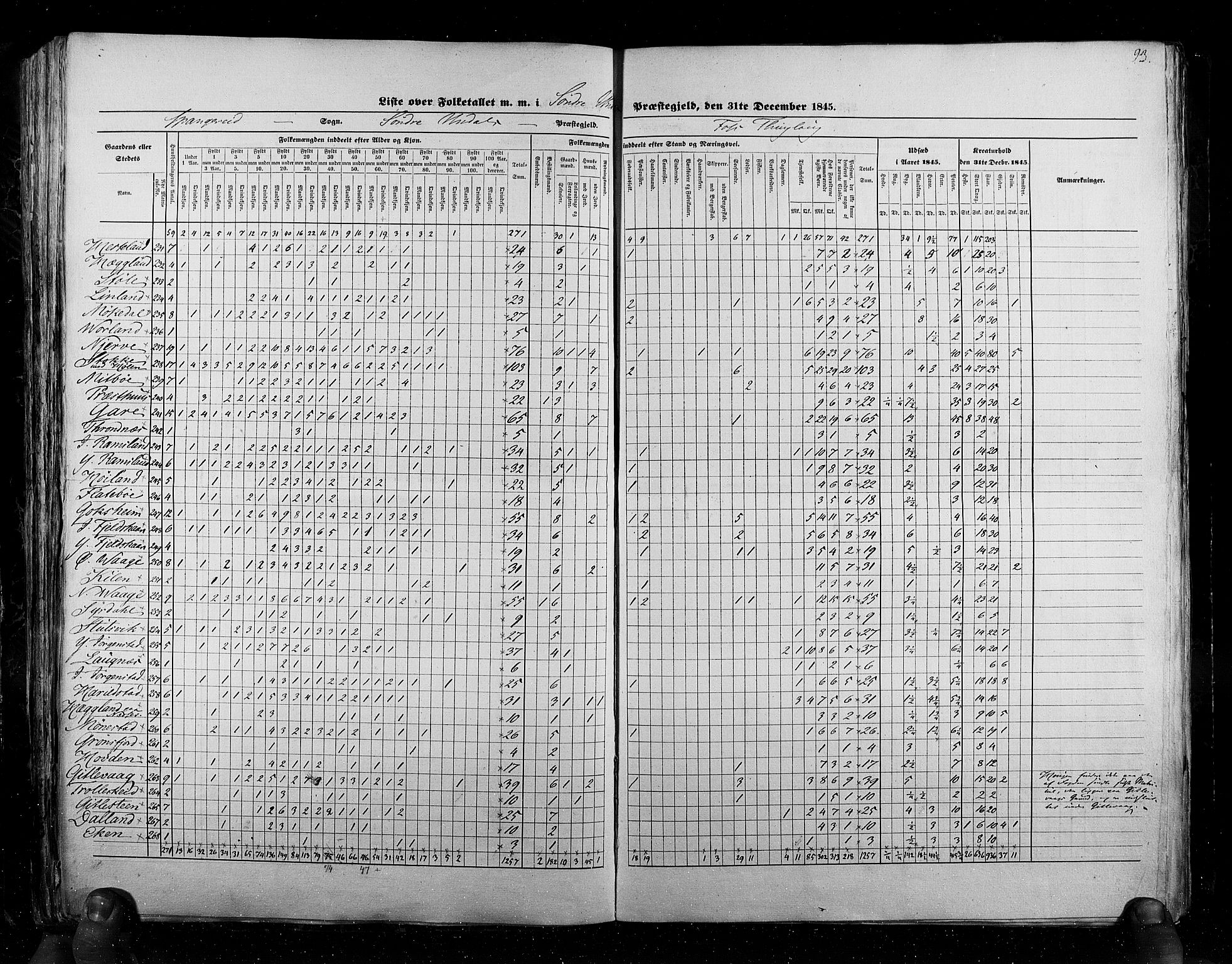 RA, Census 1845, vol. 6: Lister og Mandal amt og Stavanger amt, 1845, p. 93