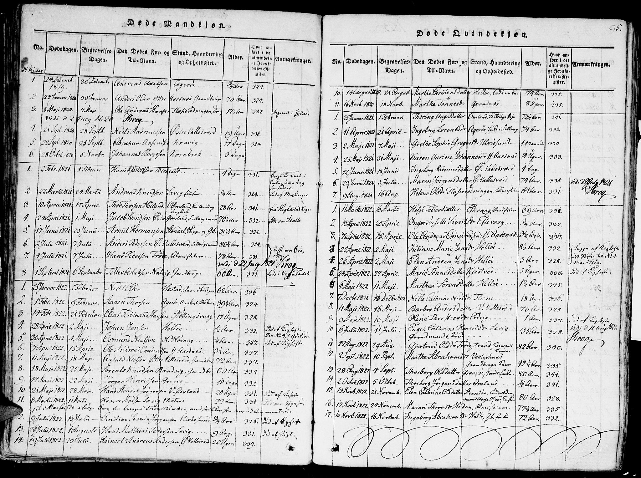 Høvåg sokneprestkontor, SAK/1111-0025/F/Fa/L0001: Parish register (official) no. A 1, 1816-1843, p. 95