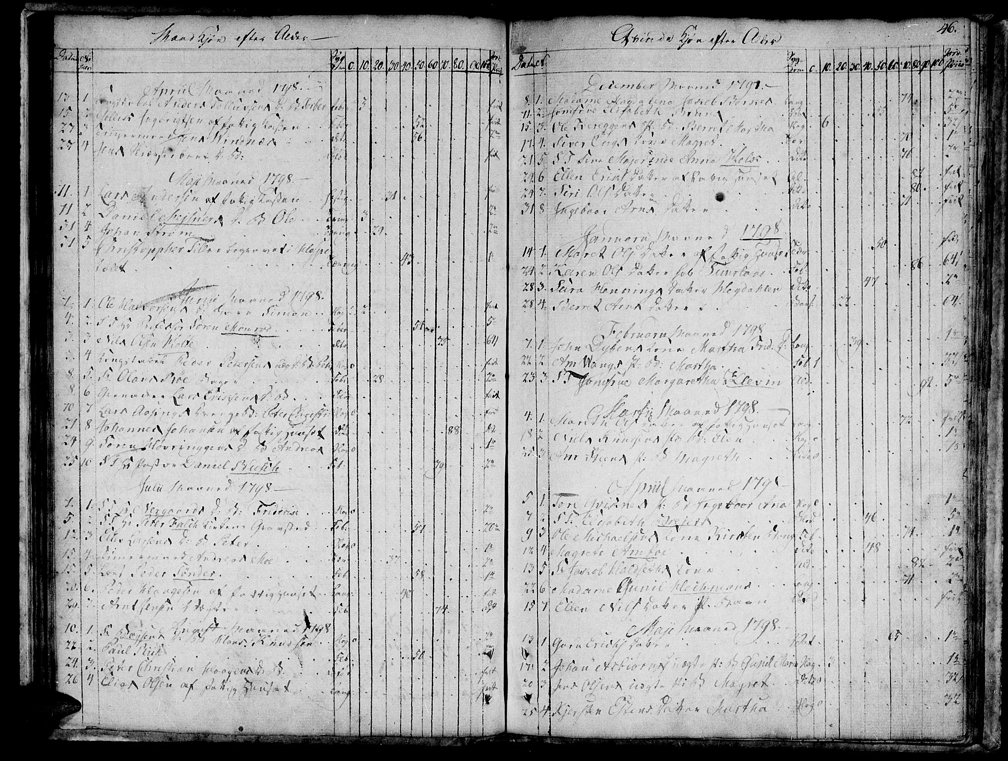 Ministerialprotokoller, klokkerbøker og fødselsregistre - Sør-Trøndelag, SAT/A-1456/601/L0040: Parish register (official) no. 601A08, 1783-1818, p. 46