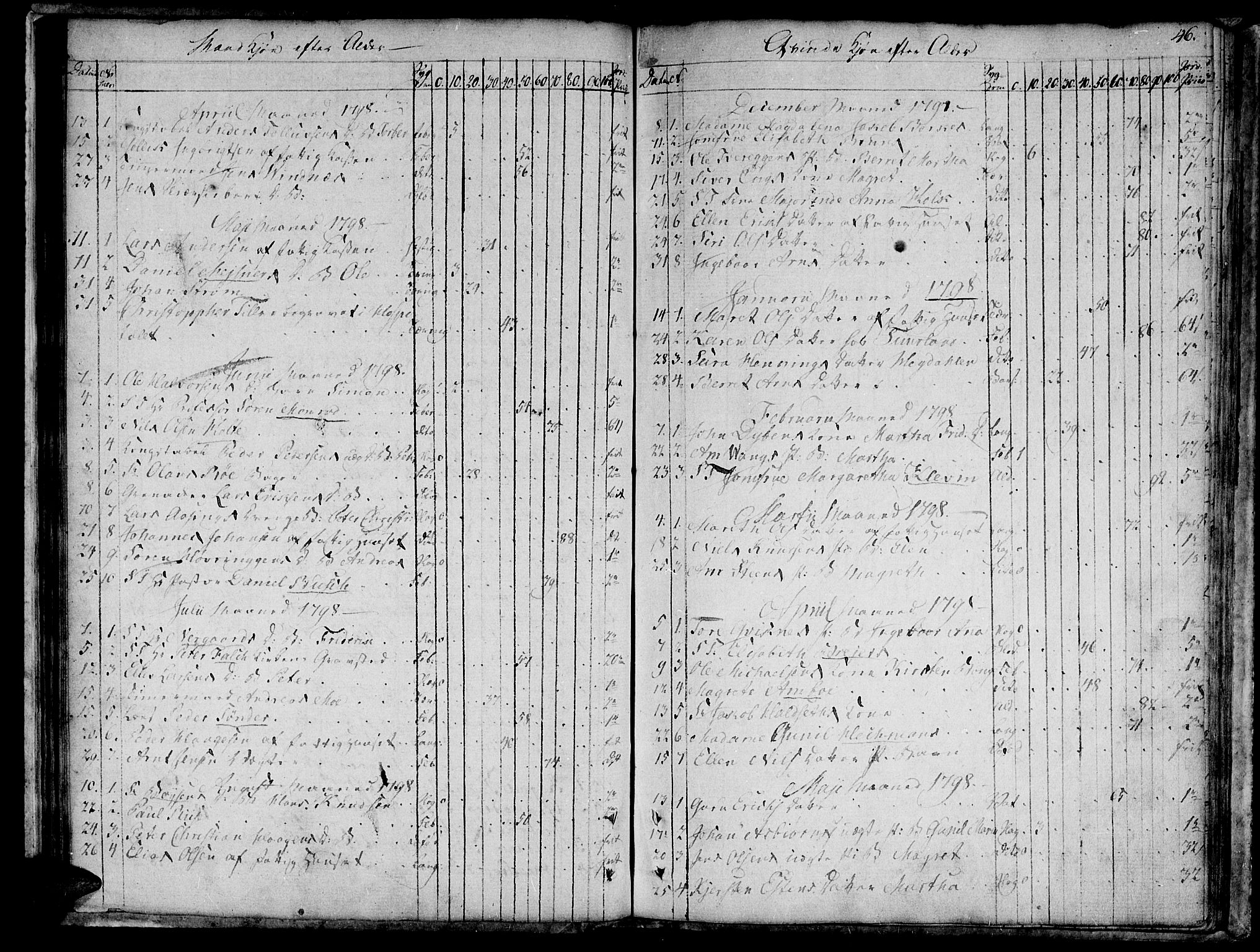 Ministerialprotokoller, klokkerbøker og fødselsregistre - Sør-Trøndelag, AV/SAT-A-1456/601/L0040: Parish register (official) no. 601A08, 1783-1818, p. 46