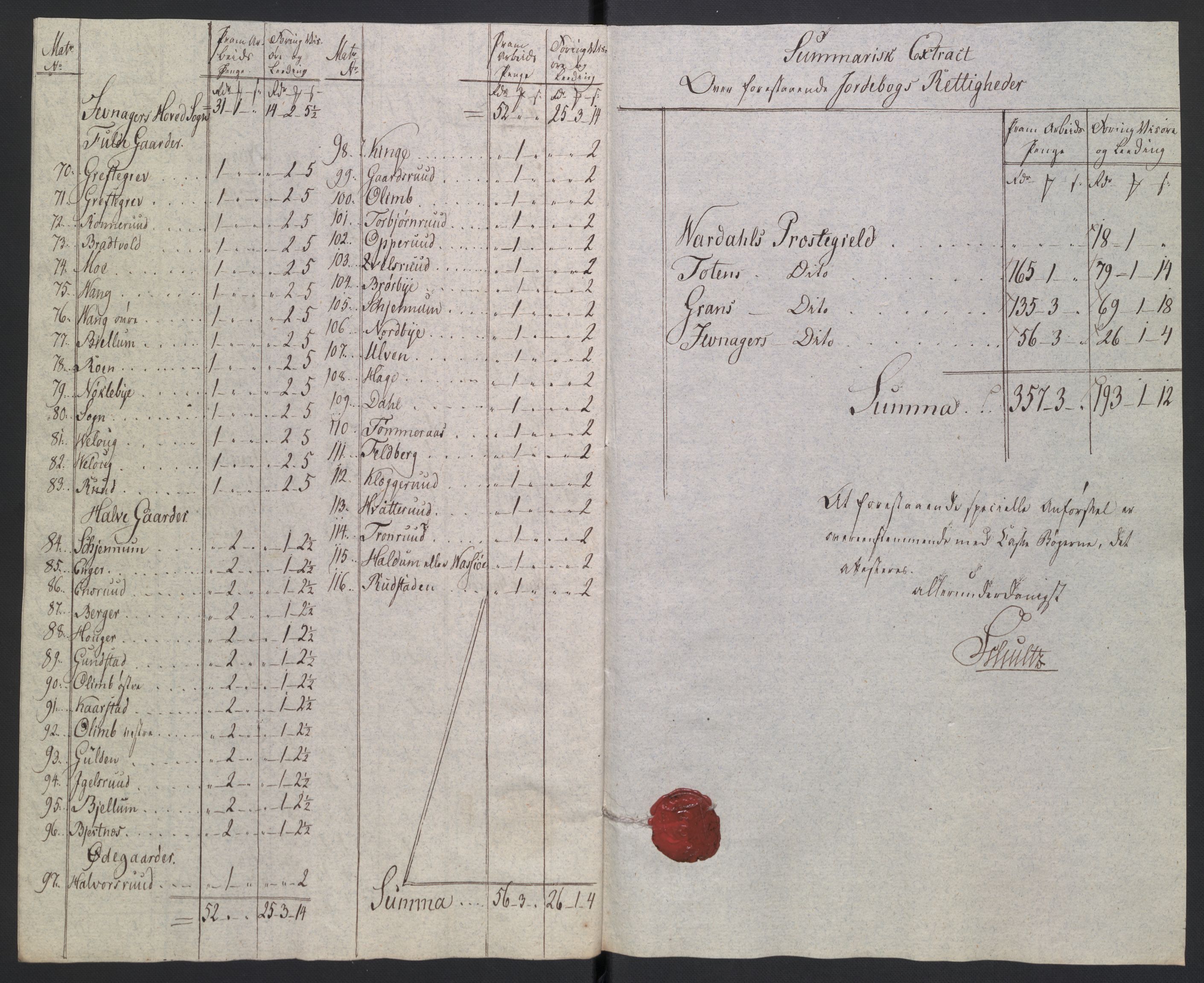 Rentekammeret inntil 1814, Reviderte regnskaper, Fogderegnskap, AV/RA-EA-4092/R19/L1396: Fogderegnskap Toten, Hadeland og Vardal, 1808, p. 136