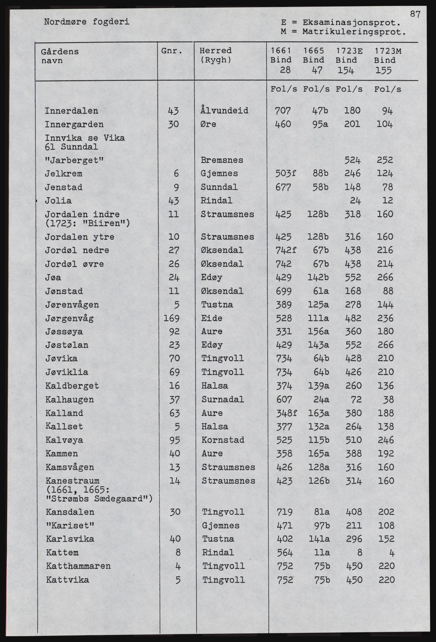 Rentekammeret inntil 1814, Realistisk ordnet avdeling, AV/RA-EA-4070, 1661-1723, p. 1289