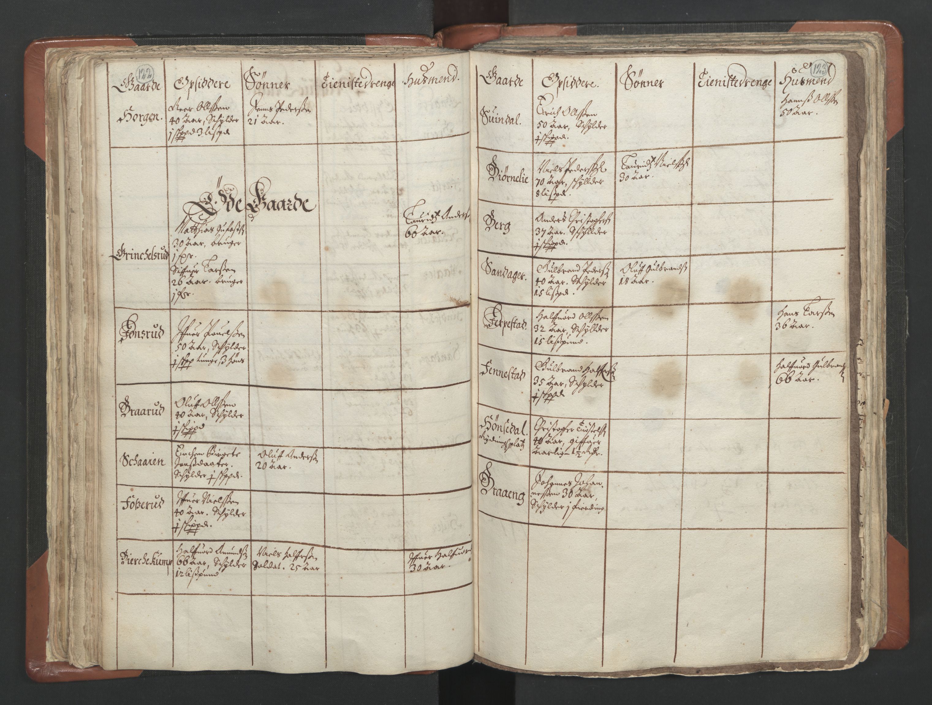 RA, Vicar's Census 1664-1666, no. 4: Øvre Romerike deanery, 1664-1666, p. 122-123