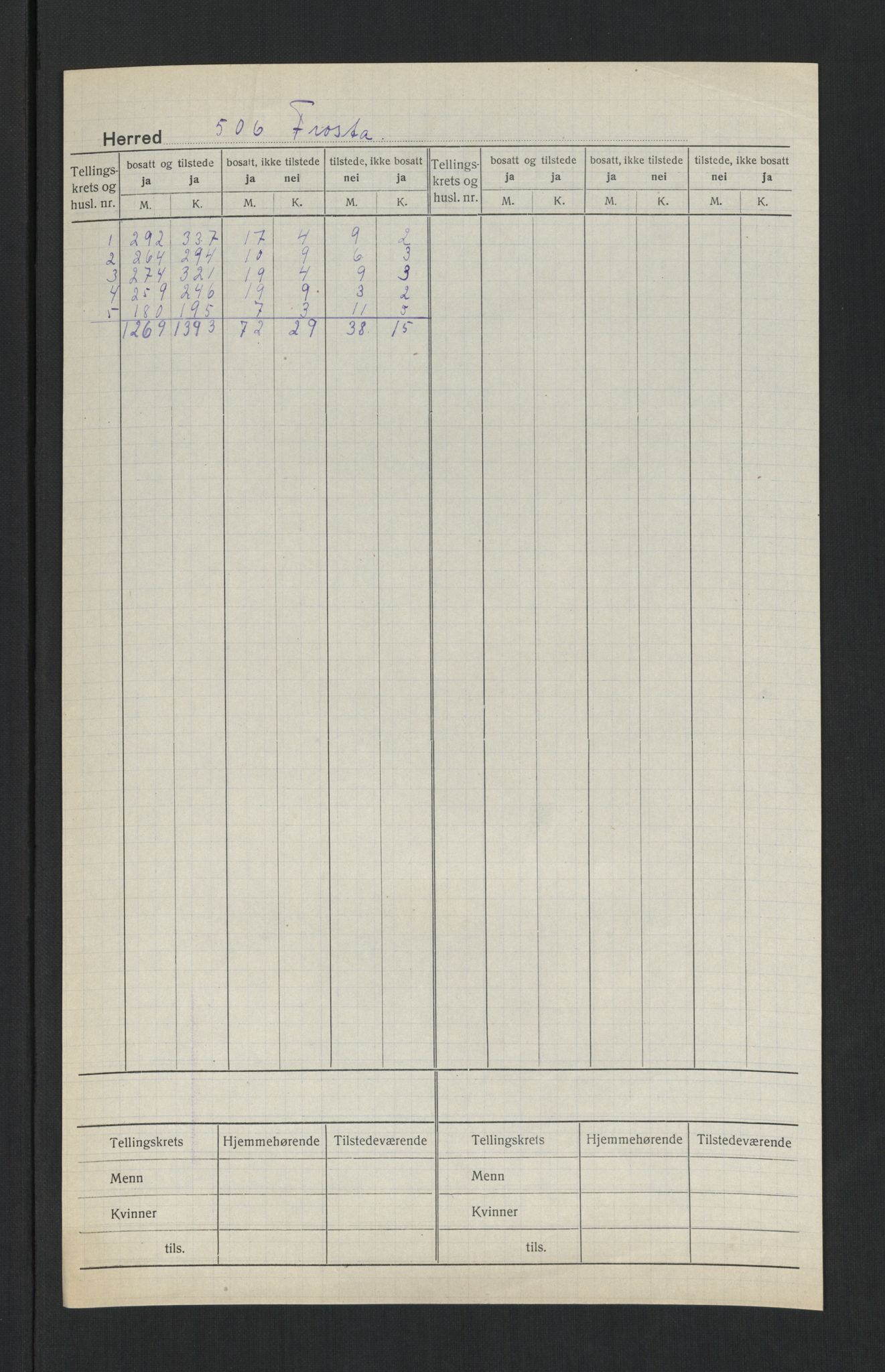 SAT, 1920 census for Frosta, 1920, p. 2