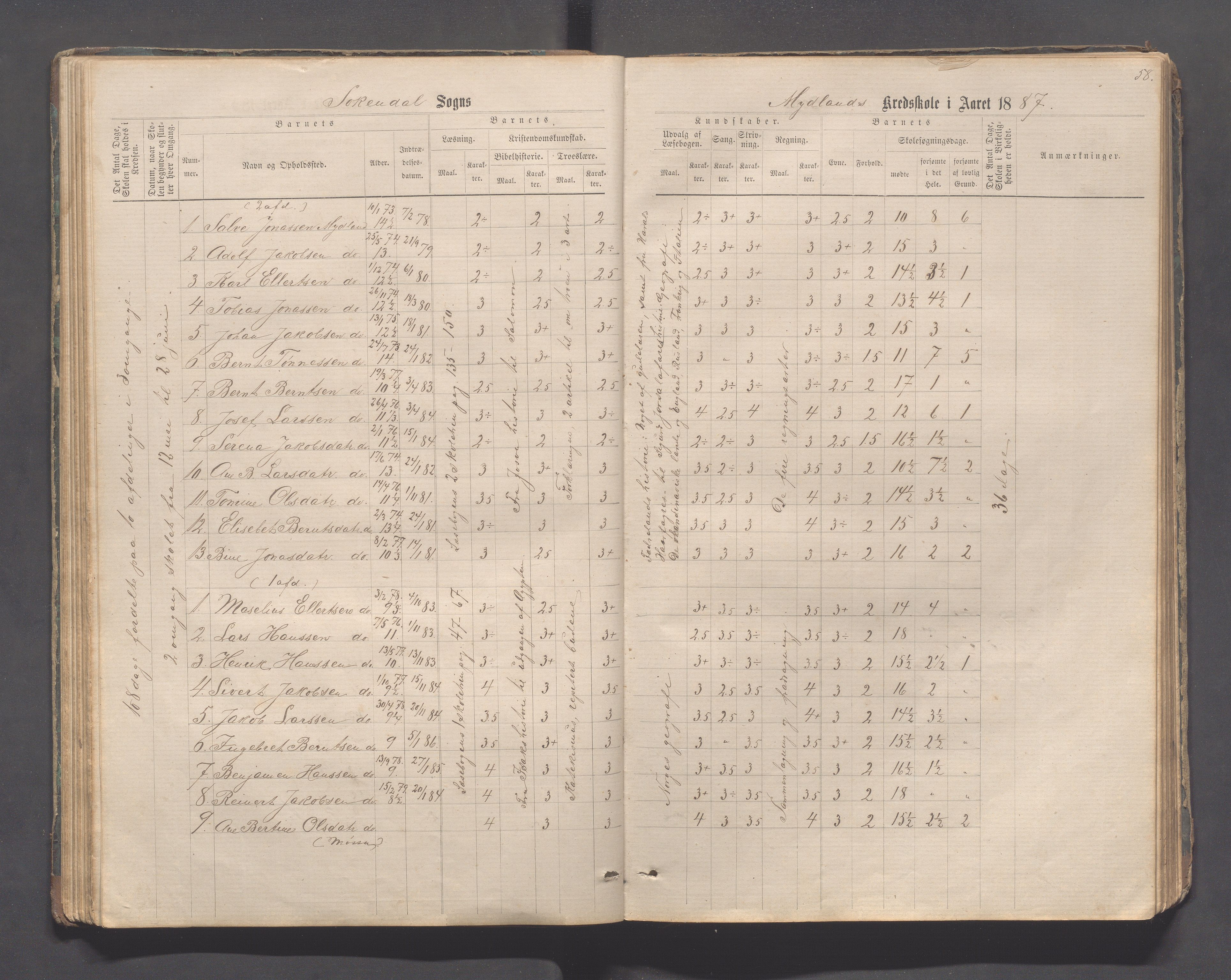 Sokndal kommune- Skolestyret/Skolekontoret, IKAR/K-101142/H/L0011: Skoleprotokoll - Mydland, Årrestad, Årsvoll, Gyland, Brambo, Skogestad, 1873-1908, p. 58