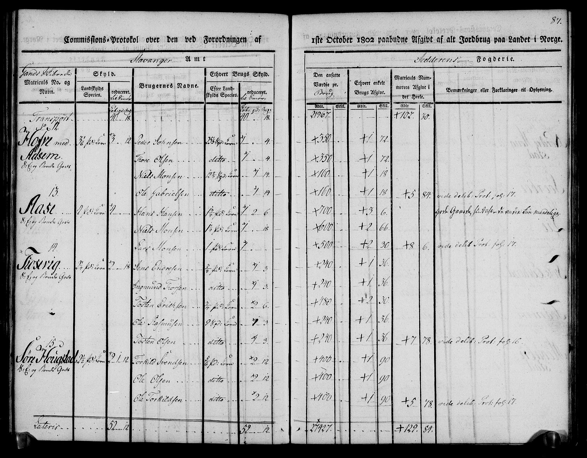 Rentekammeret inntil 1814, Realistisk ordnet avdeling, AV/RA-EA-4070/N/Ne/Nea/L0098: Jæren og Dalane fogderi. Kommisjonsprotokoll for Jæren, 1803, p. 91