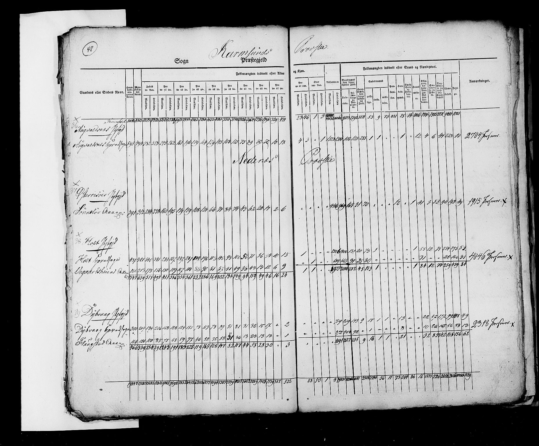 RA, Census 1825, vol. 2: Nationwide summaries, 1825, p. 48