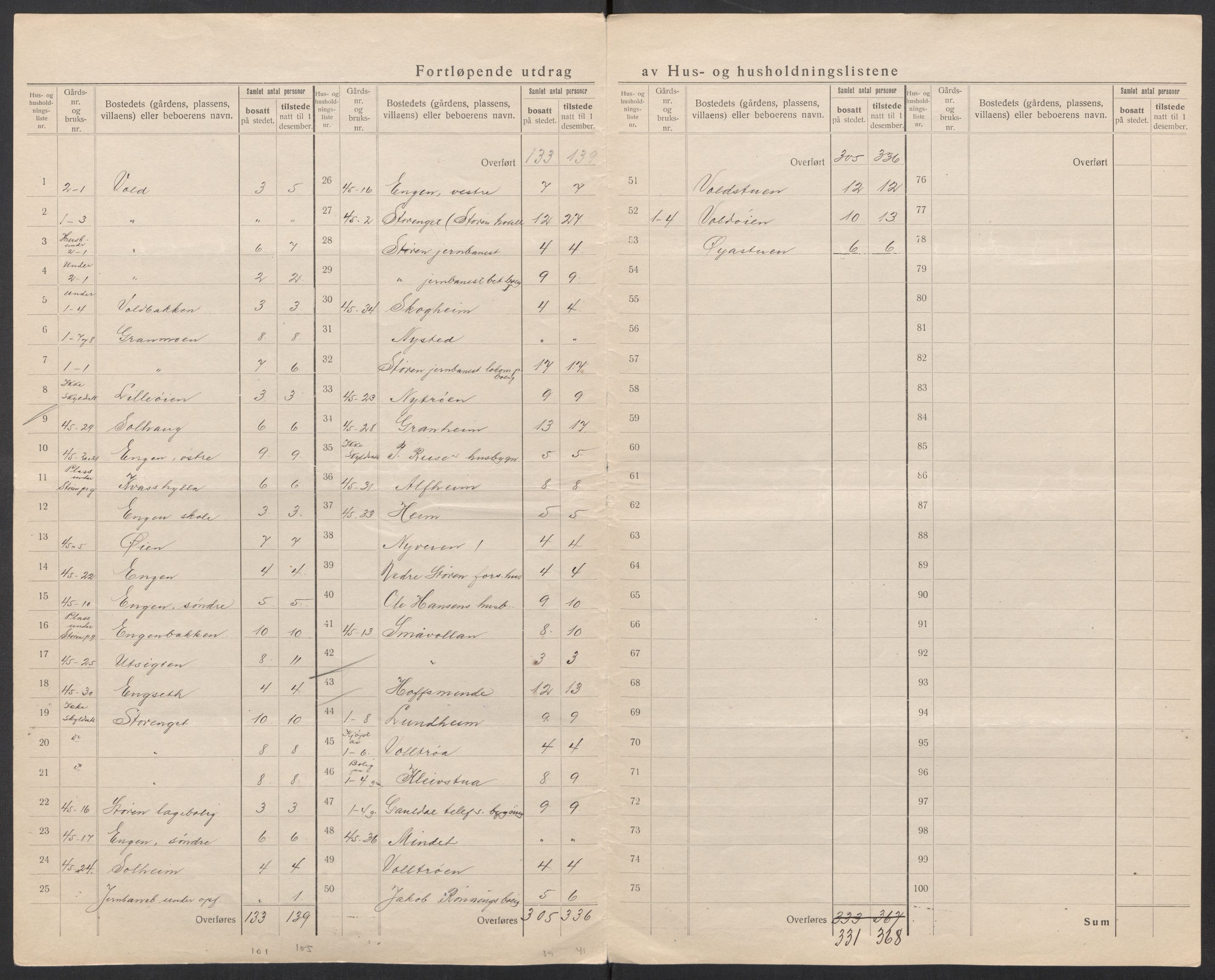 SAT, 1920 census for Støren, 1920, p. 9