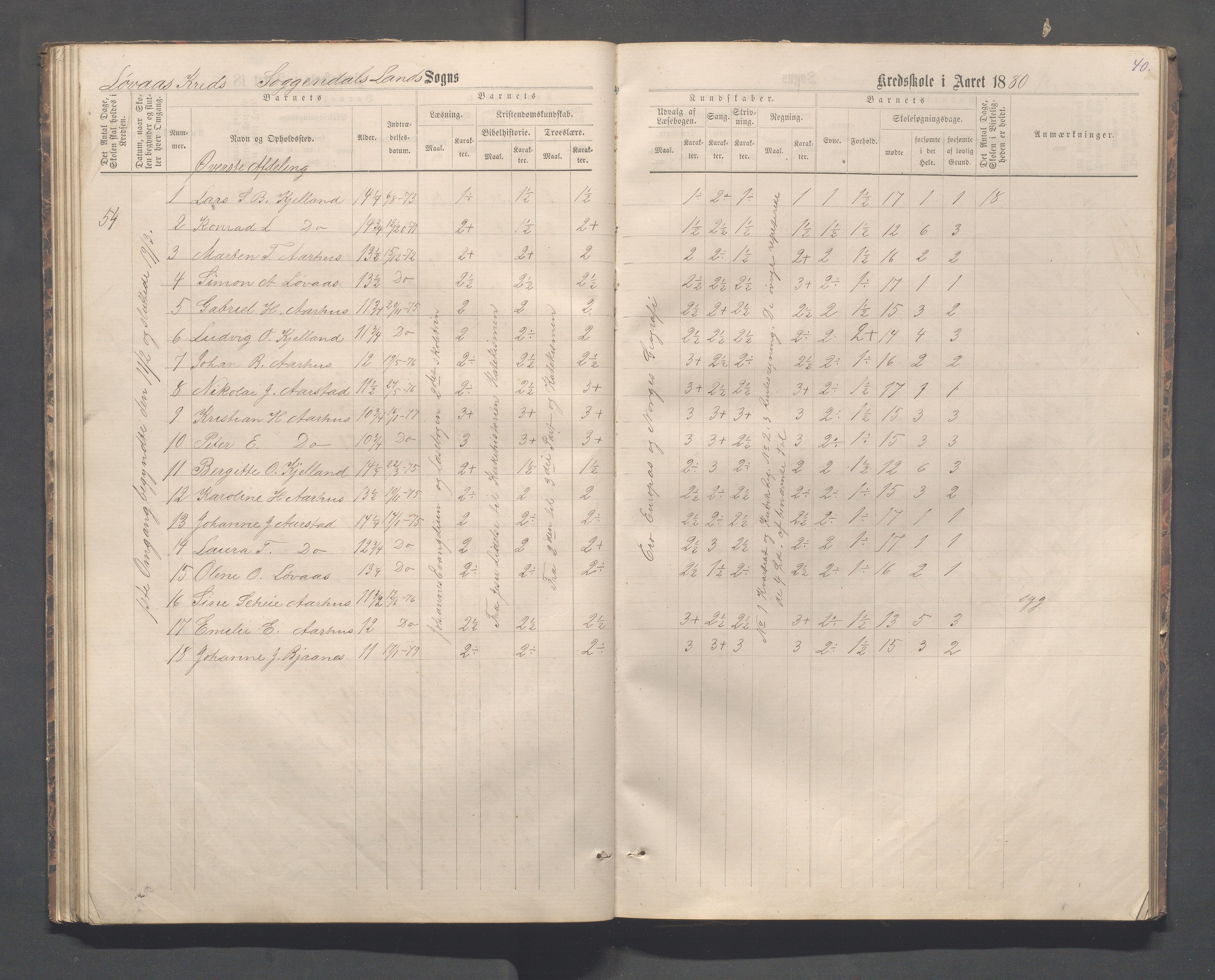 Sokndal kommune- Skolestyret/Skolekontoret, IKAR/K-101142/H/L0012: Skoleprotokoll - Løvås, Jøssingfjord, 1875-1885, p. 40