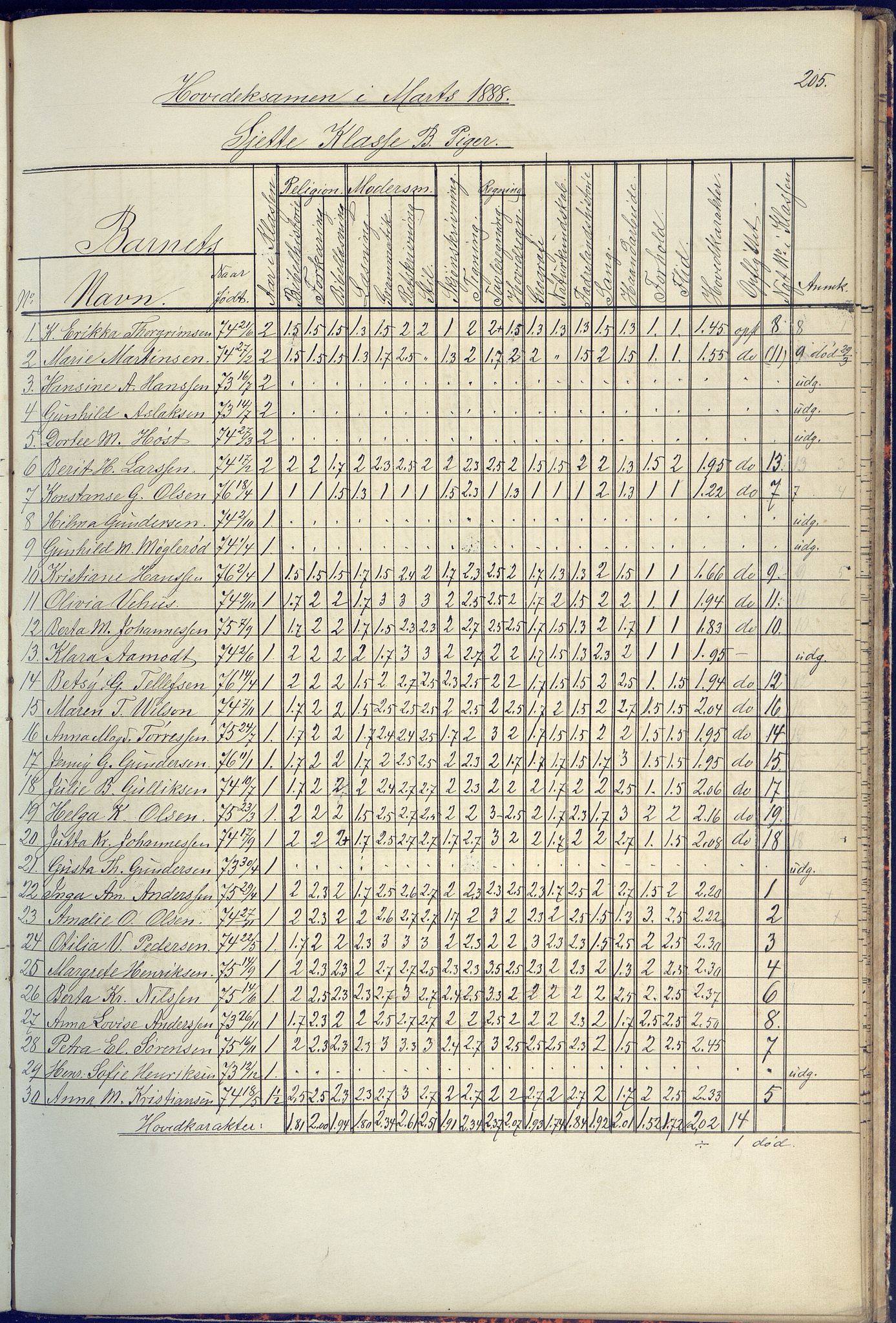 Arendal kommune, Katalog I, AAKS/KA0906-PK-I/07/L0090: Eksamensprotokoll, 1871-1888, p. 205