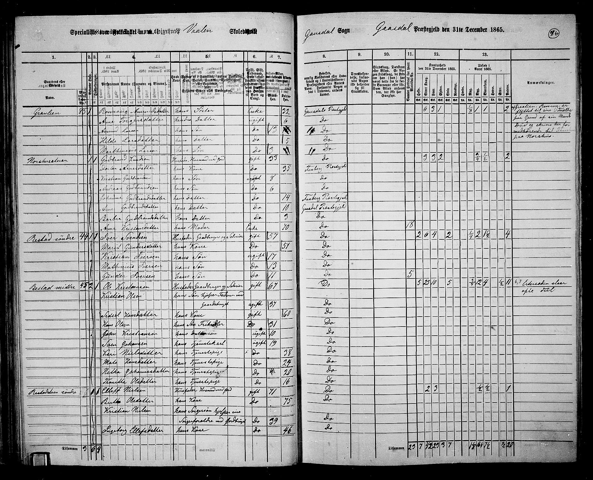 RA, 1865 census for Gausdal, 1865, p. 65