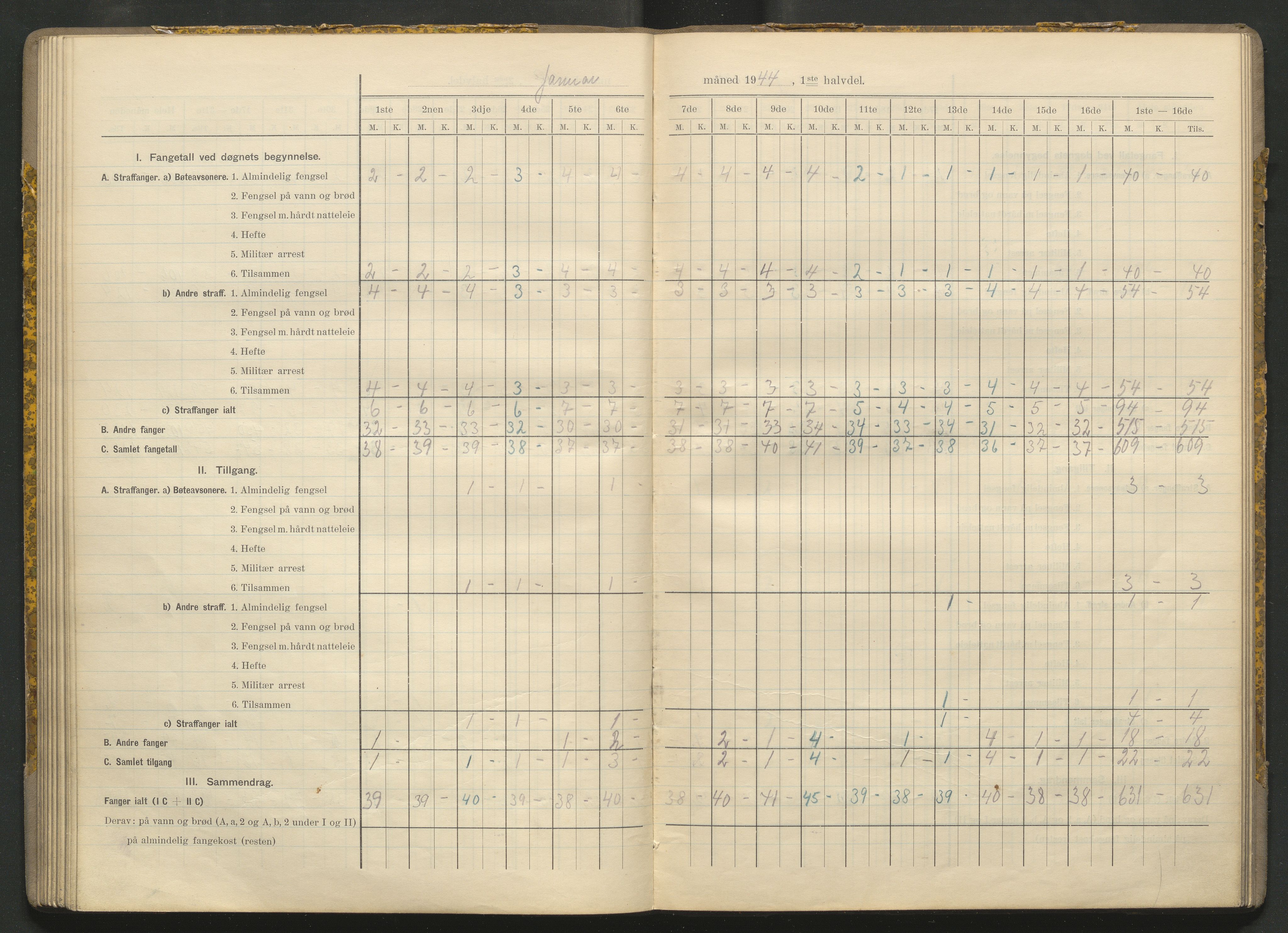 Kriminalomsorgen Stavanger fengsel, AV/SAST-A-101527/O/Oe/L0066/0004: Diverse / Fangetallsbok, 1941-1945