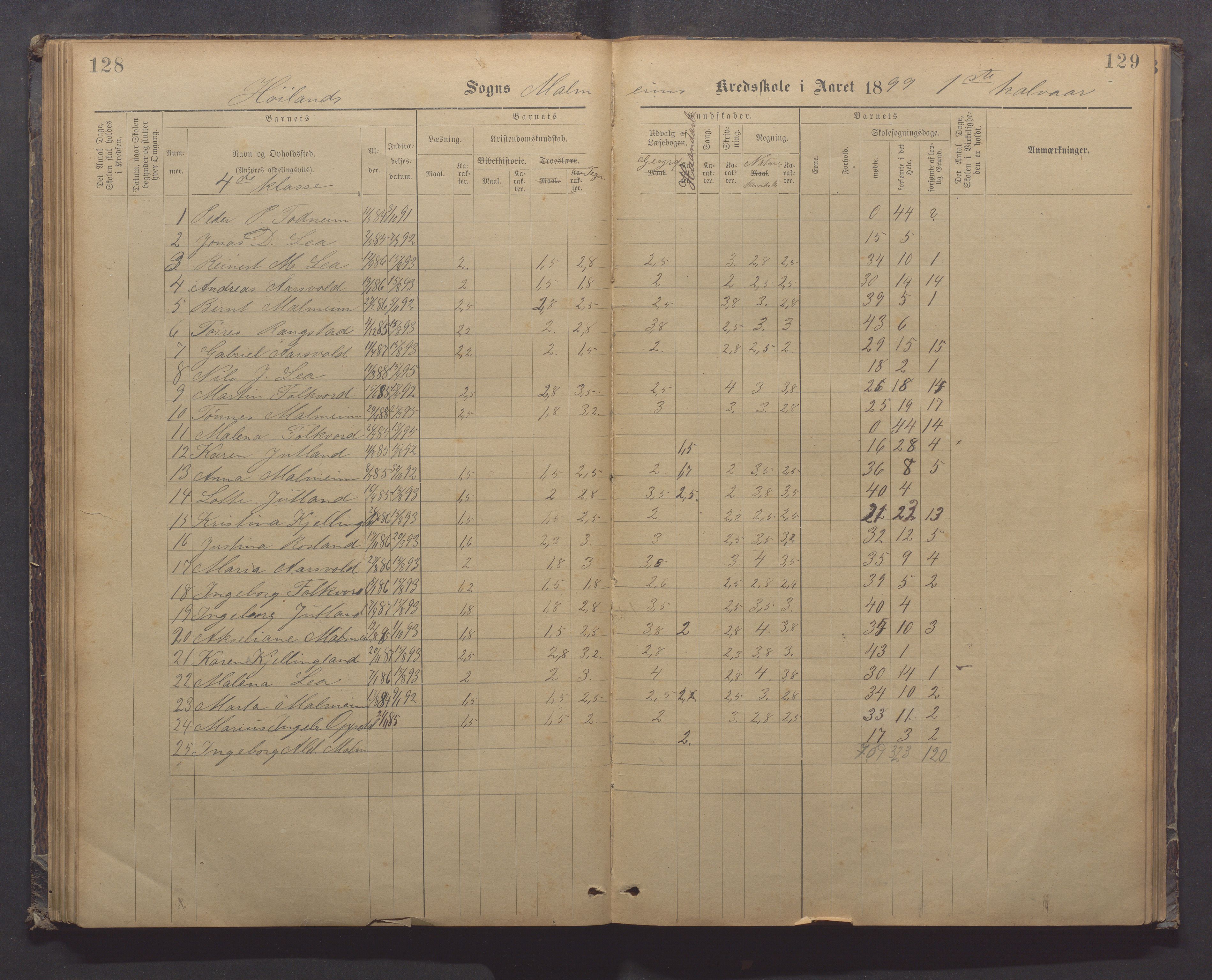 Høyland kommune - Malmheim skole, IKAR/K-100082/F/L0002: Skoleprotokoll, 1889-1909, p. 128-129