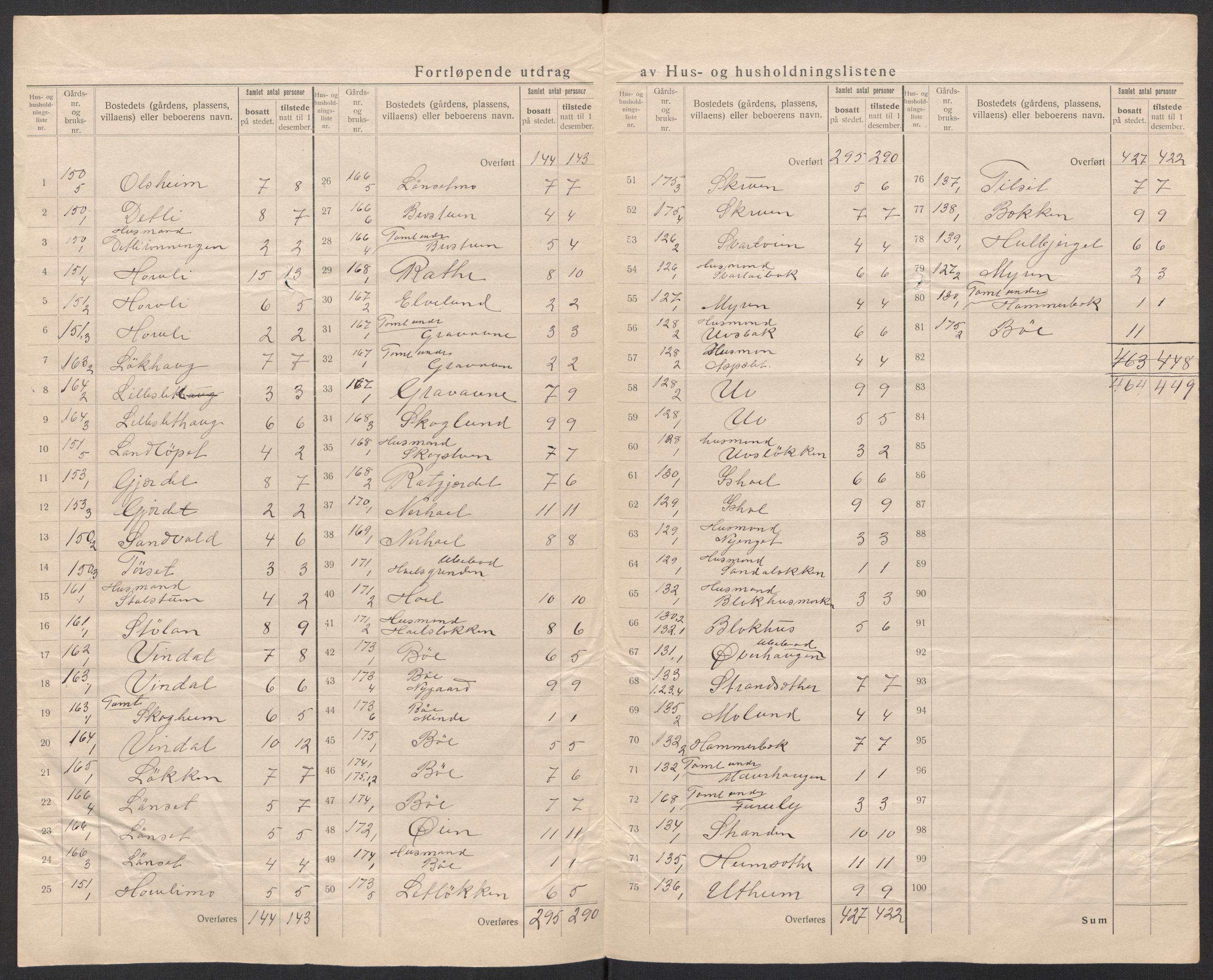 SAT, 1920 census for Oppdal, 1920, p. 37
