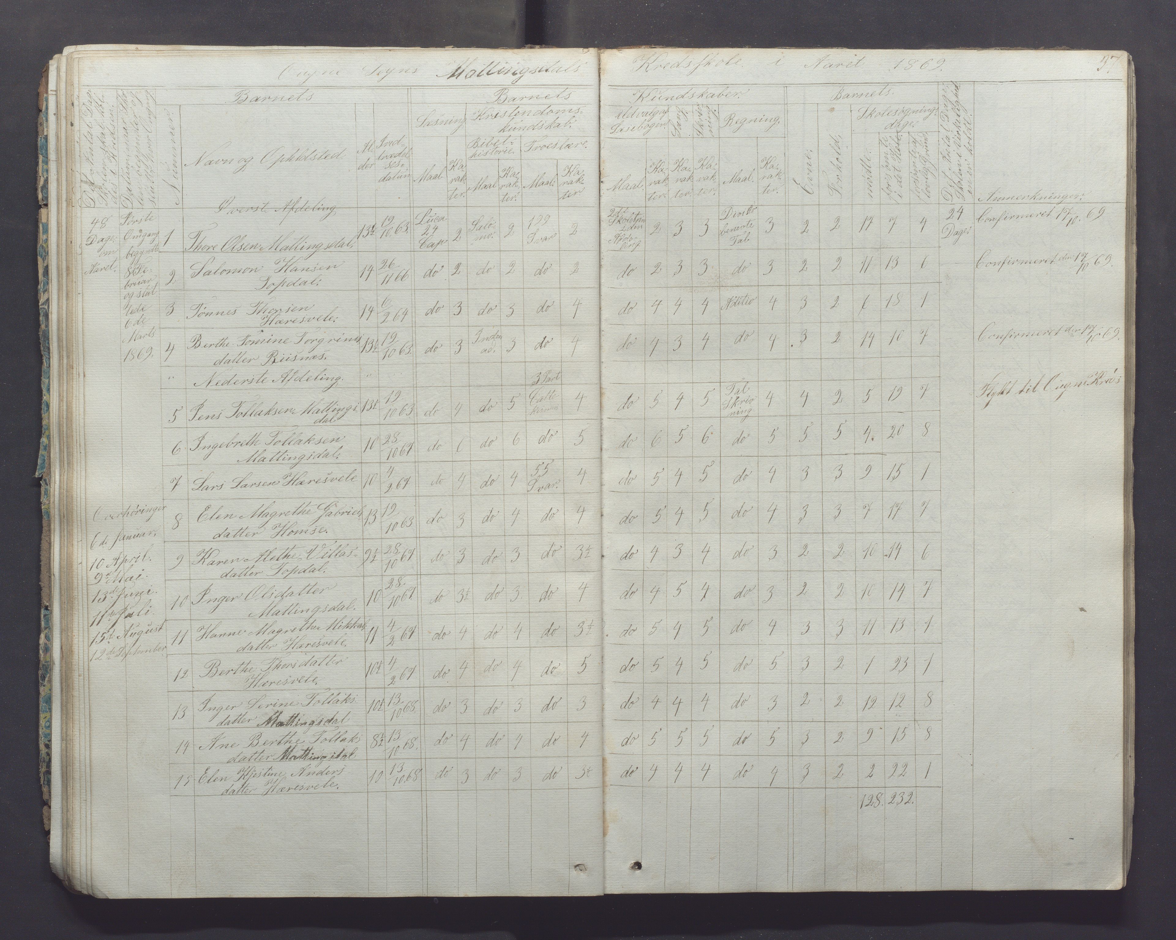 Ogna kommune- Skolekommisjonen/skulestyret, IKAR/K-100919/H/L0001: Skuleprotokoll, 1856-1877, p. 37