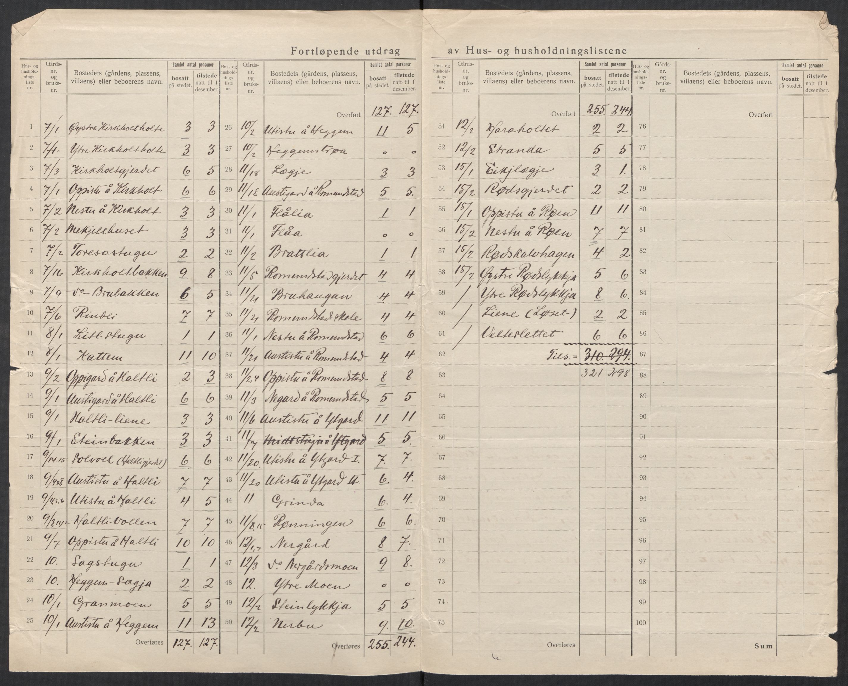 SAT, 1920 census for Rindal, 1920, p. 10