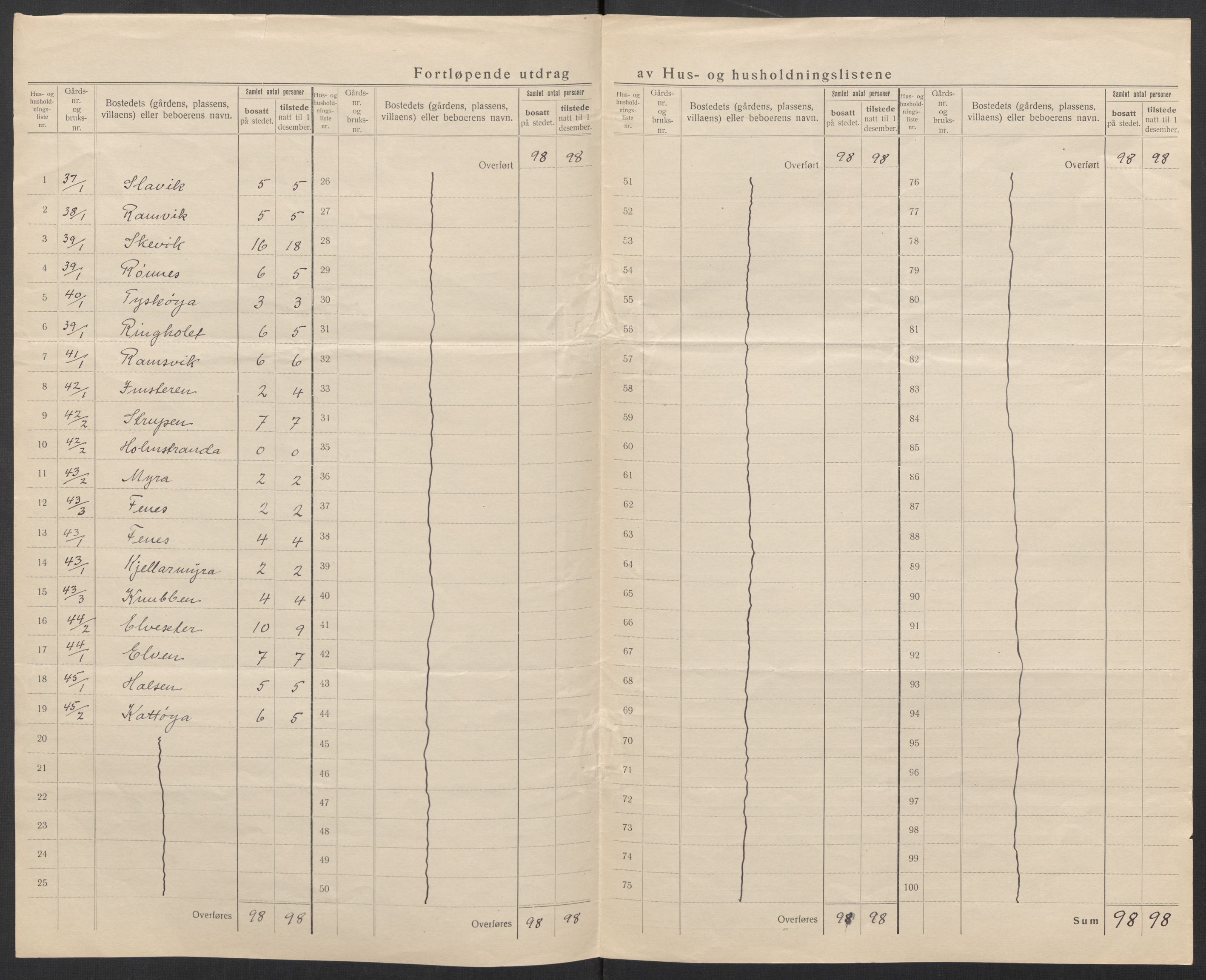 SAT, 1920 census for Agdenes, 1920, p. 22