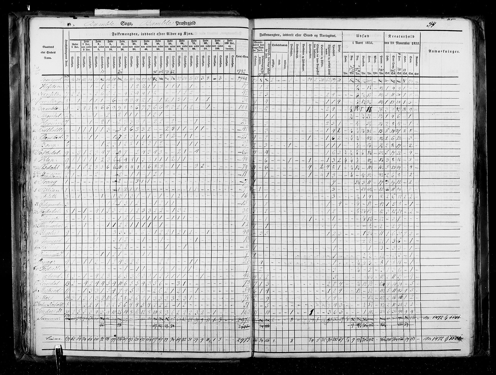 RA, Census 1835, vol. 5: Bratsberg amt og Nedenes og Råbyggelaget amt, 1835, p. 34