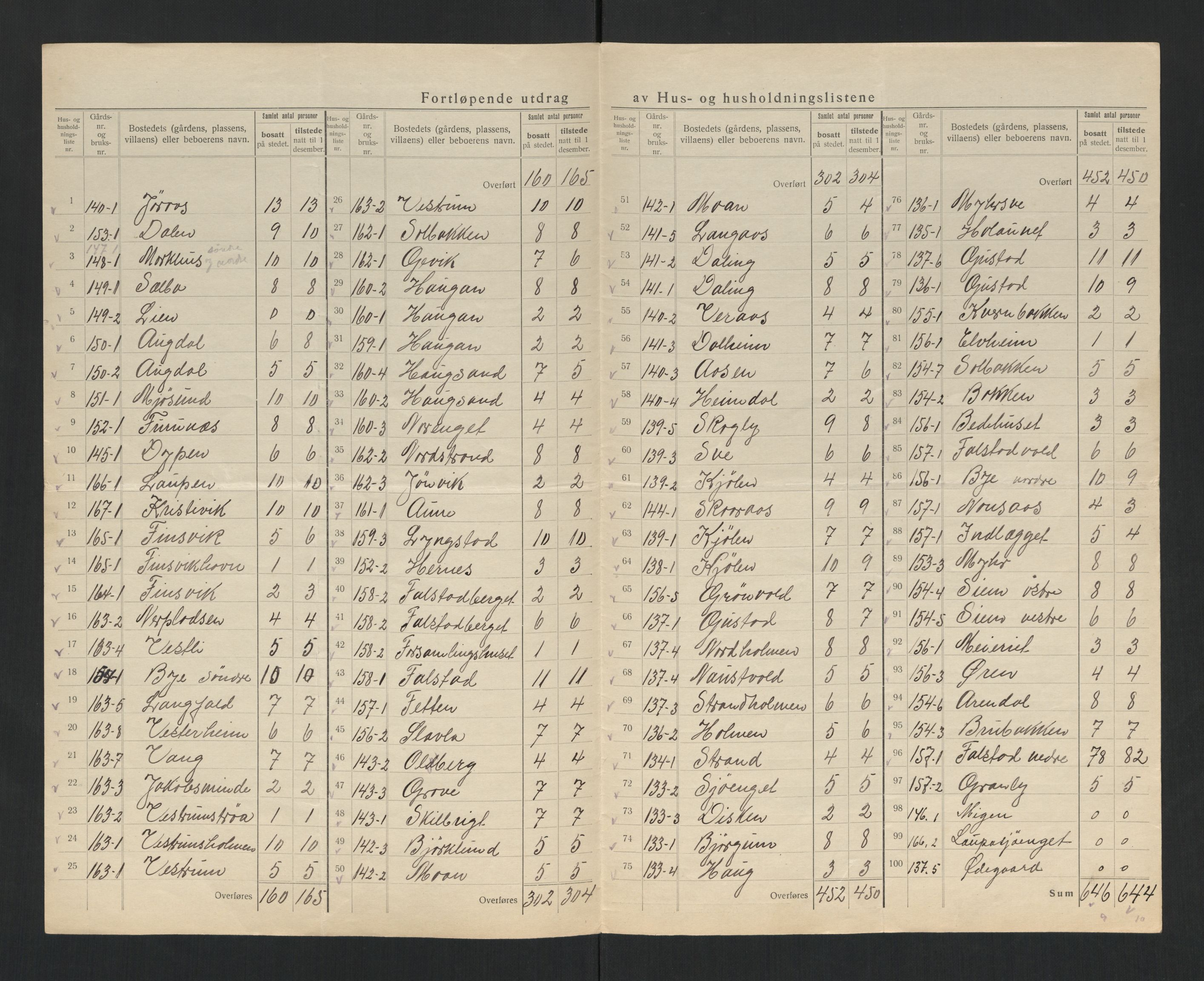 SAT, 1920 census for Skogn, 1920, p. 31