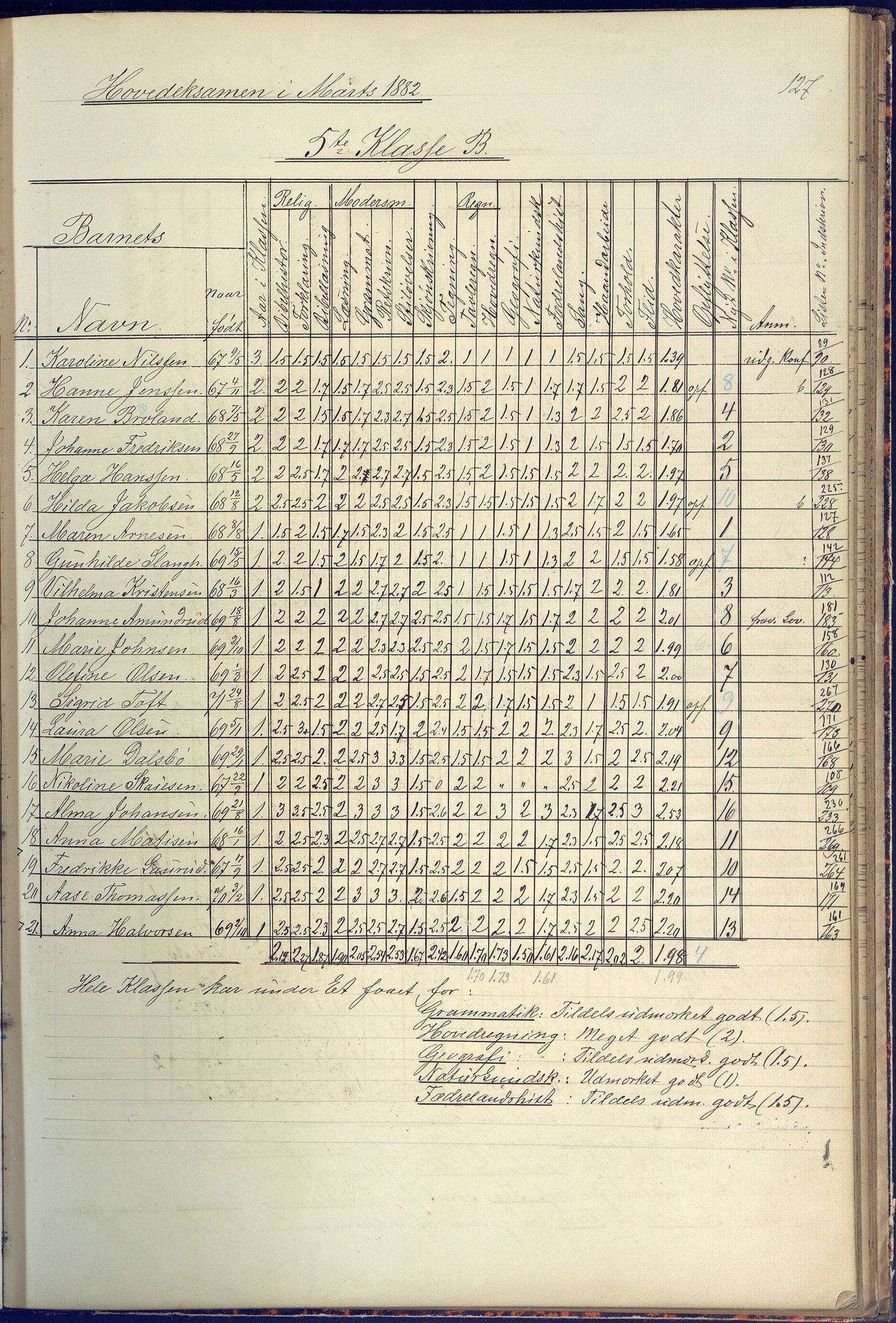 Arendal kommune, Katalog I, AAKS/KA0906-PK-I/07/L0090: Eksamensprotokoll, 1871-1888, p. 127