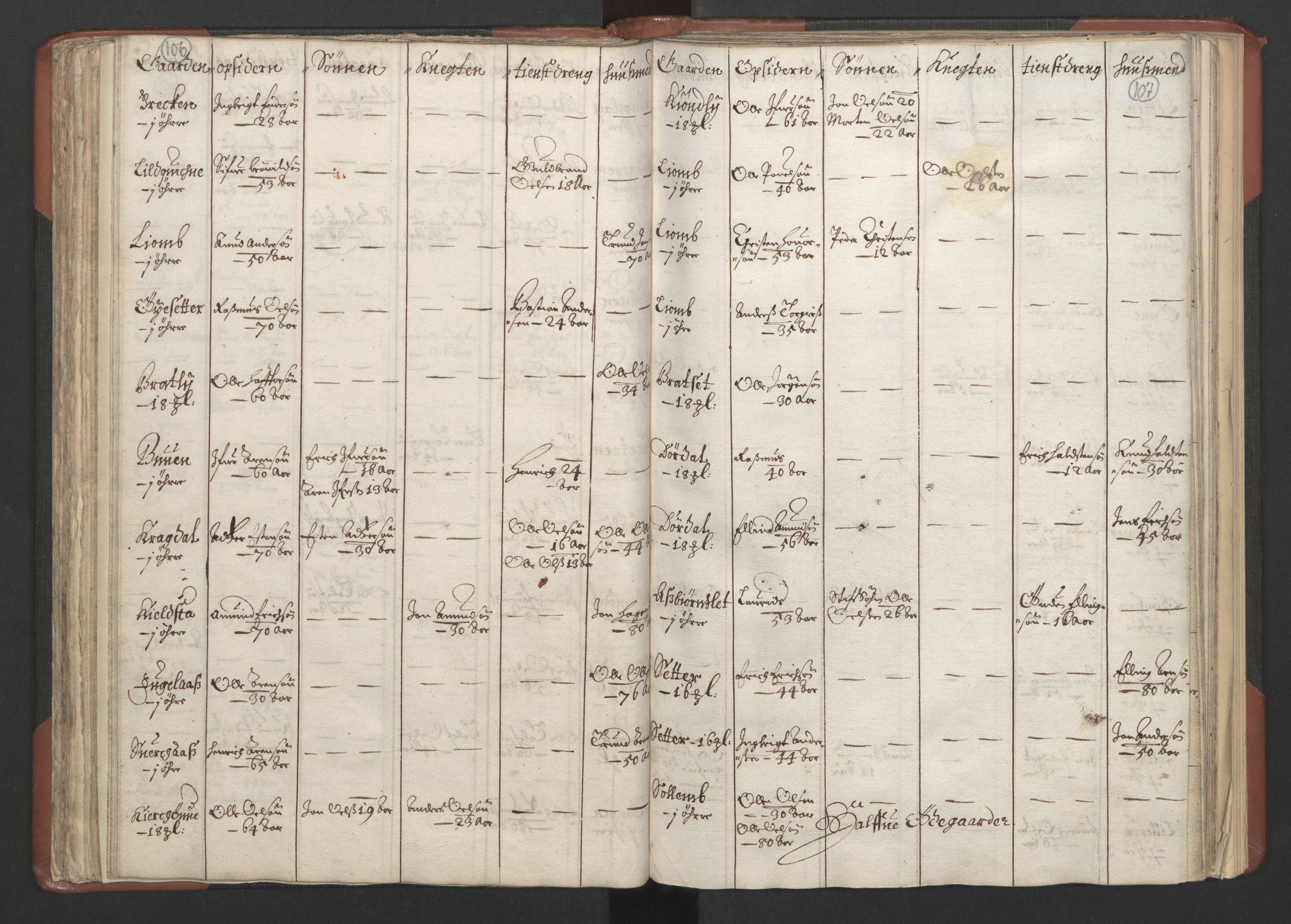 RA, Bailiff's Census 1664-1666, no. 18: Gauldal fogderi, Strinda fogderi and Orkdal fogderi, 1664, p. 106-107
