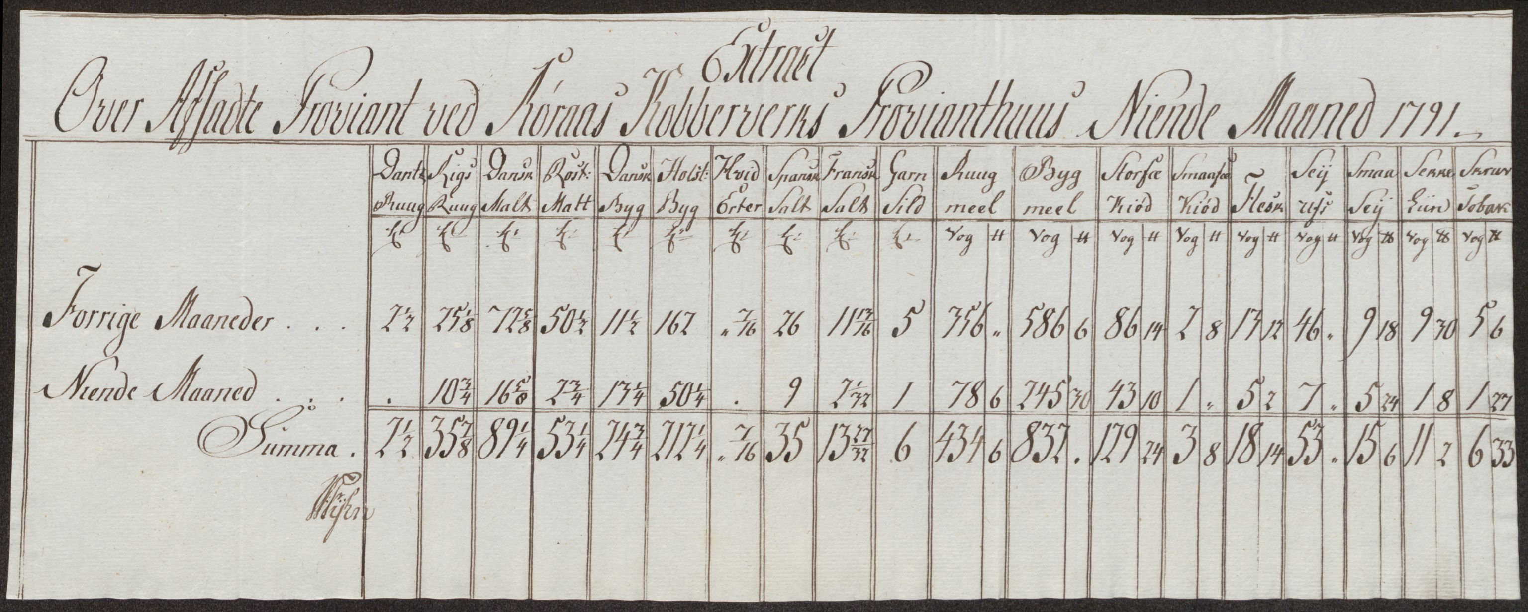 Røros kobberverk, AV/SAT-PA-0211/1/12/L0025: 12.22.11 Tabeller, regninger og ekstrakter for 1786-1796
Proviantekstrakter 1792 - 1796 og 1800 - 1801, 1786-1801, p. 185