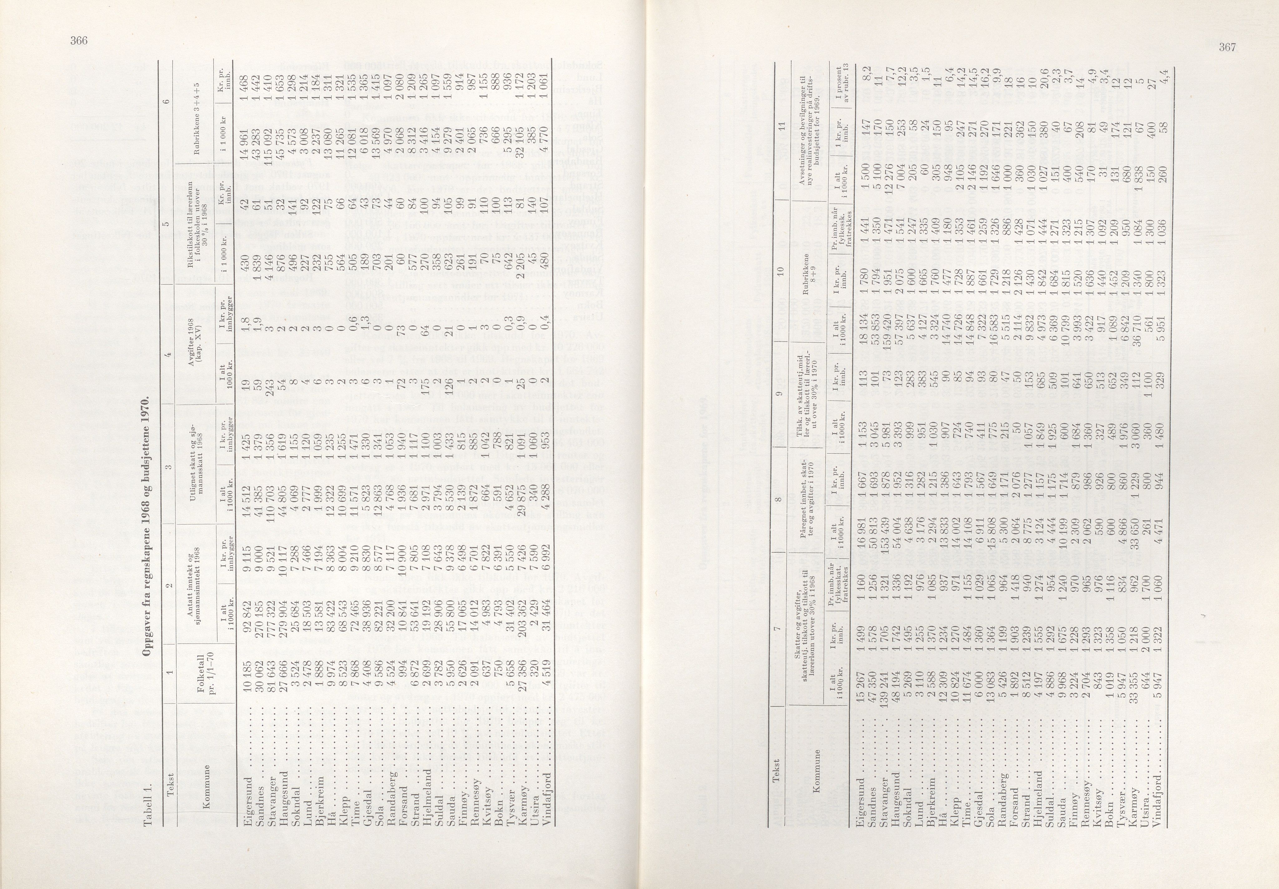 Rogaland fylkeskommune - Fylkesrådmannen , IKAR/A-900/A/Aa/Aaa/L0090: Møtebok , 1970, p. 366-367