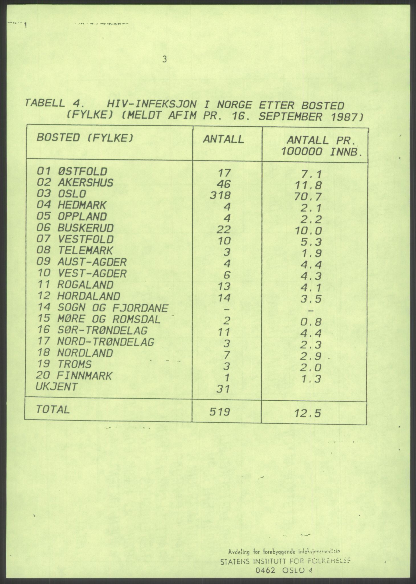 Sosialdepartementet, Administrasjons-, trygde-, plan- og helseavdelingen, RA/S-6179/D/L2240/0004: -- / 619 Diverse. HIV/AIDS, 1987, p. 430