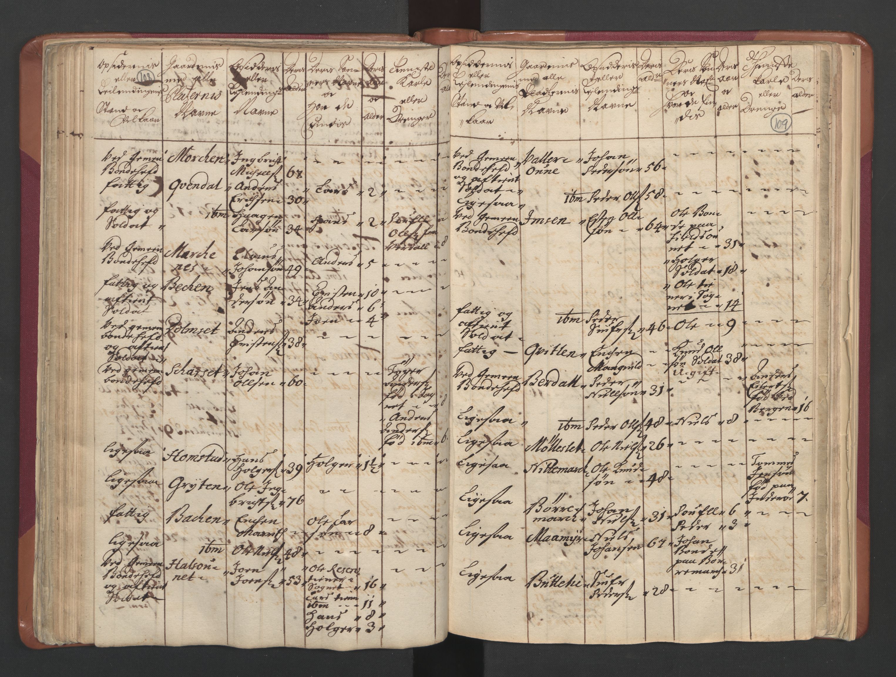 RA, Census (manntall) 1701, no. 12: Fosen fogderi, 1701, p. 108-109