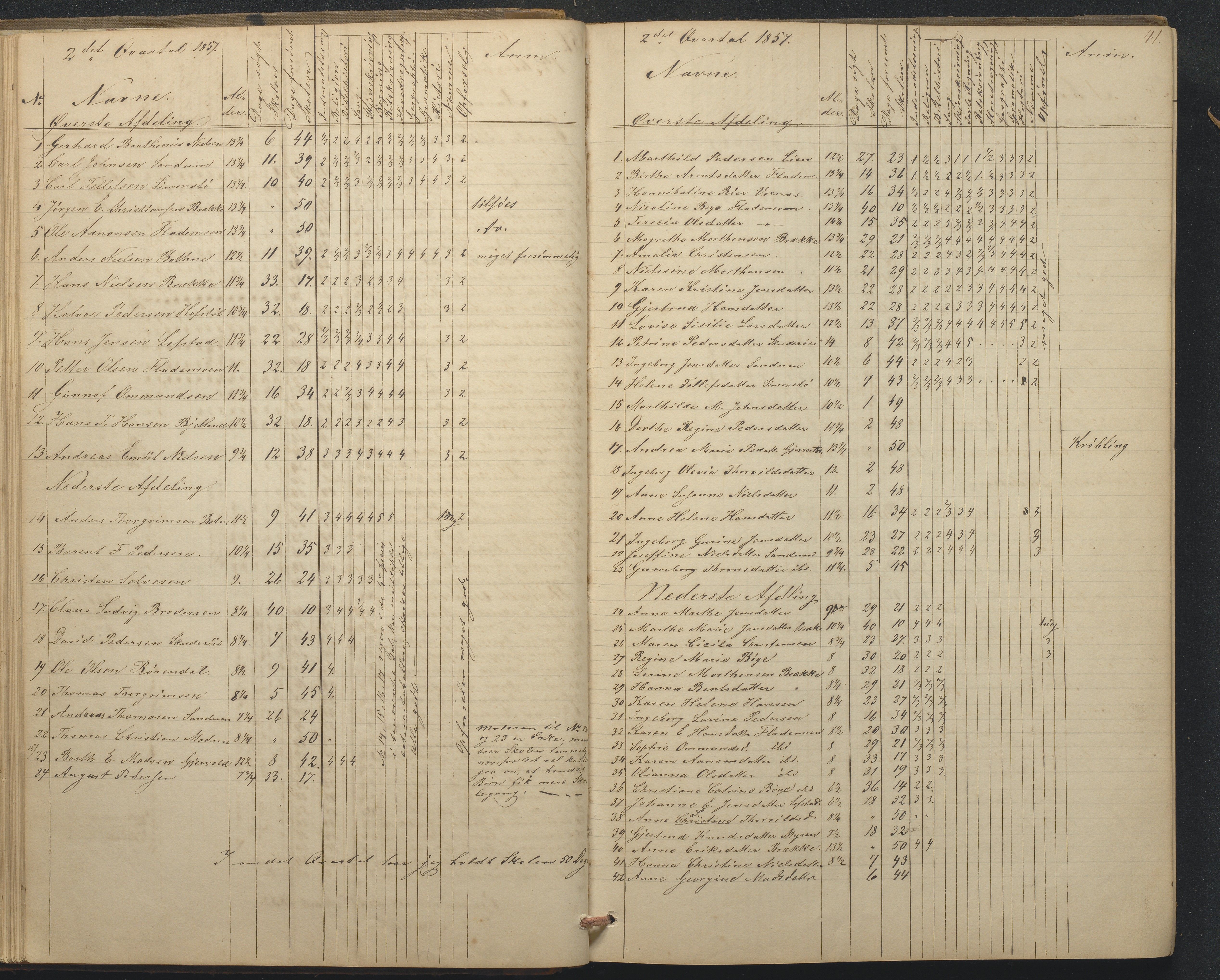 Tromøy kommune frem til 1971, AAKS/KA0921-PK/04/L0015: Flademoen - Karakterprotokoll, 1851-1890, p. 41