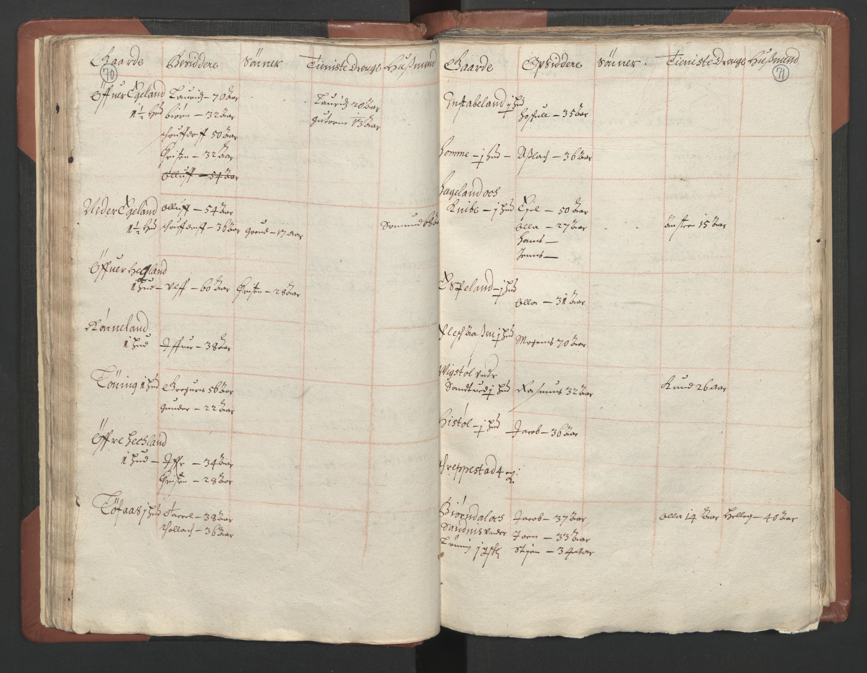 RA, Bailiff's Census 1664-1666, no. 9: Mandal len, 1664-1666, p. 70-71