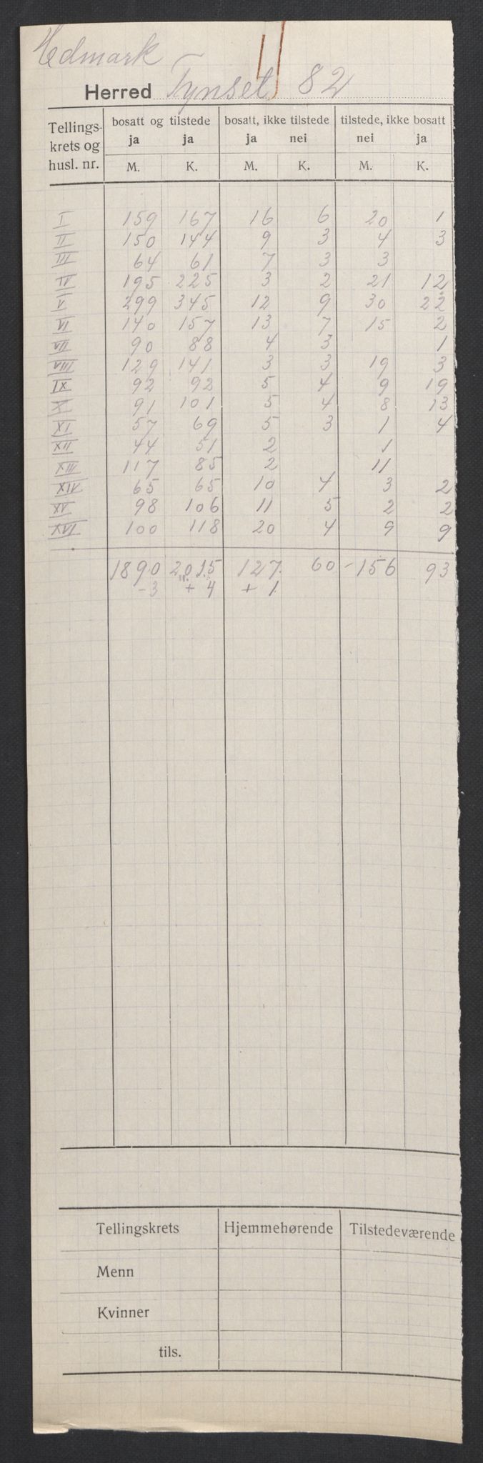 SAH, 1920 census for Tynset, 1920, p. 2