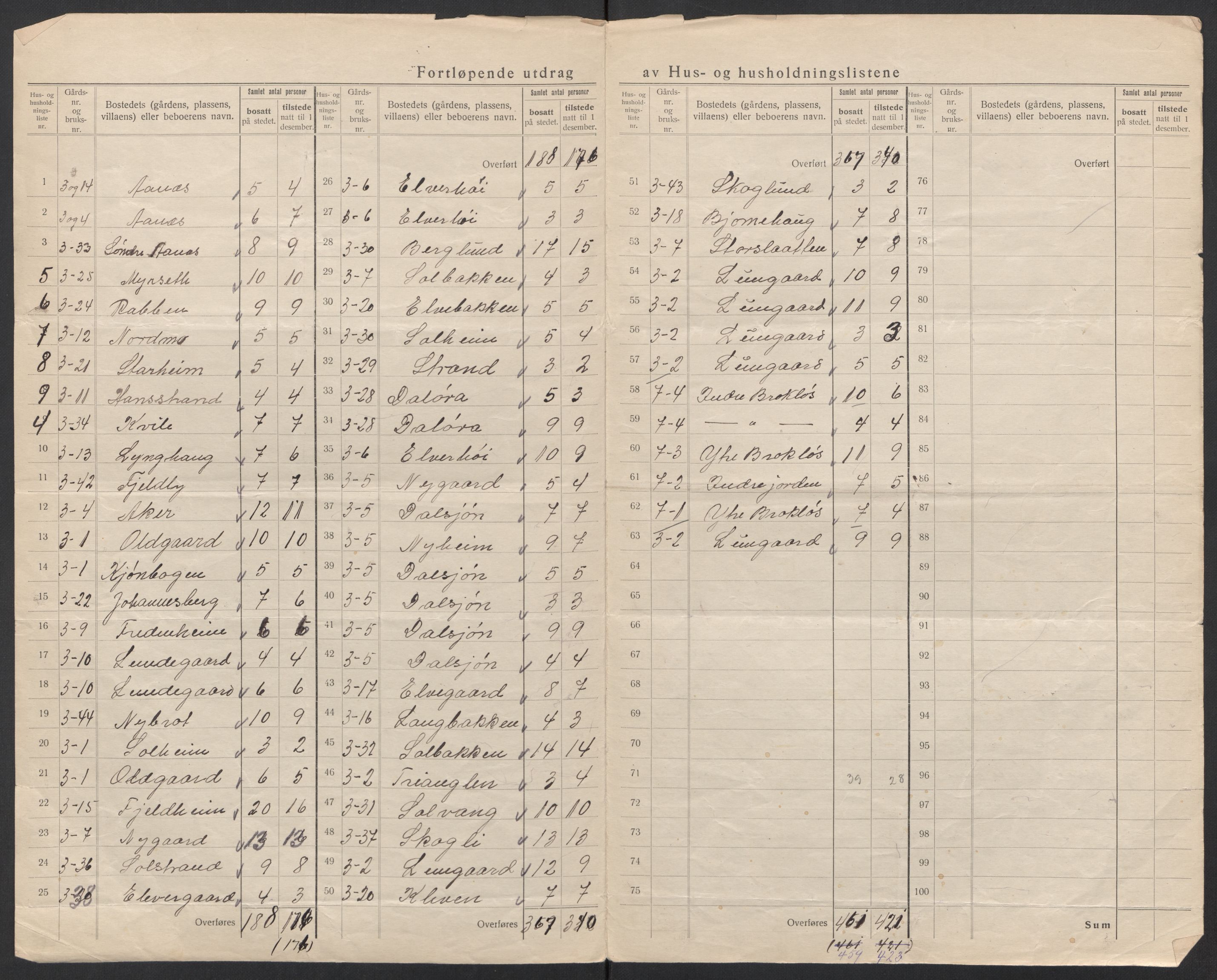 SAT, 1920 census for Sortland, 1920, p. 45