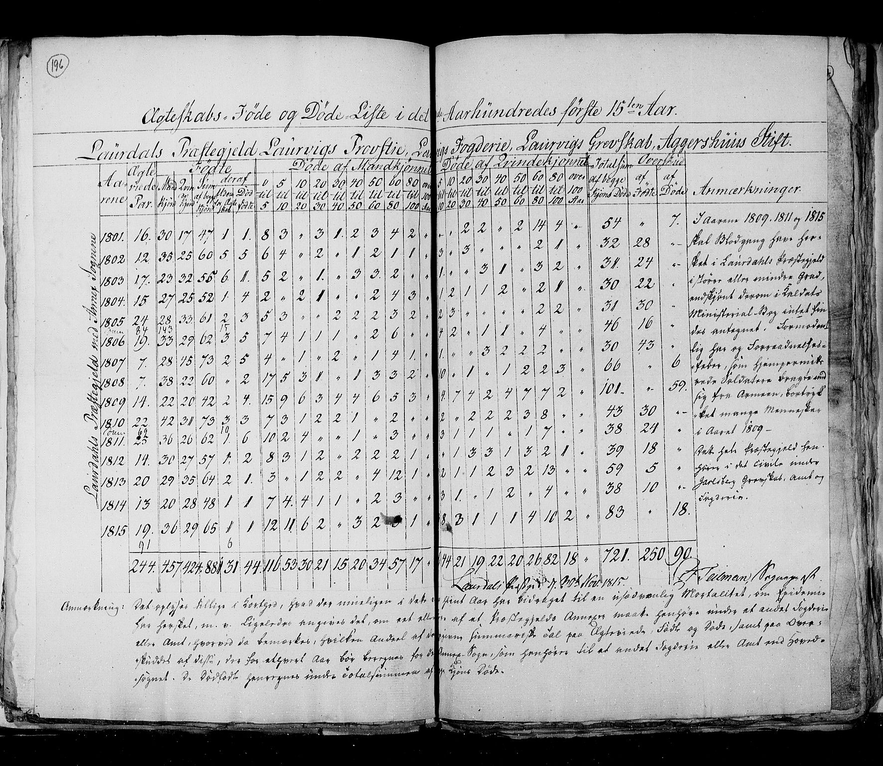 RA, Census 1815, vol. 6: Akershus stift and Kristiansand stift, 1815, p. 196