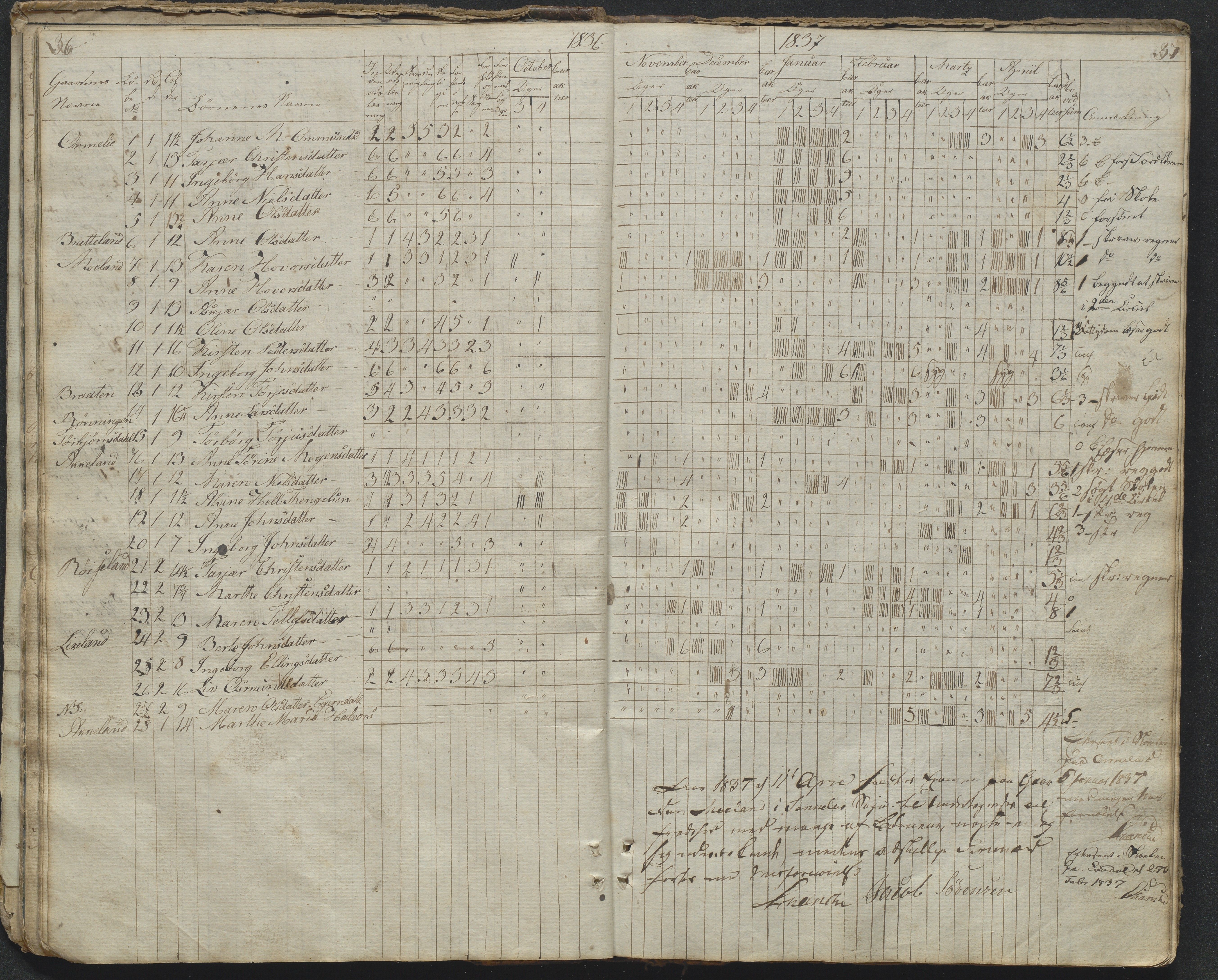 Søndeled kommune, AAKS/KA0913-PK/1/05/05f/L0031: Dagbok (Røed), 1828-1863, p. 36-37