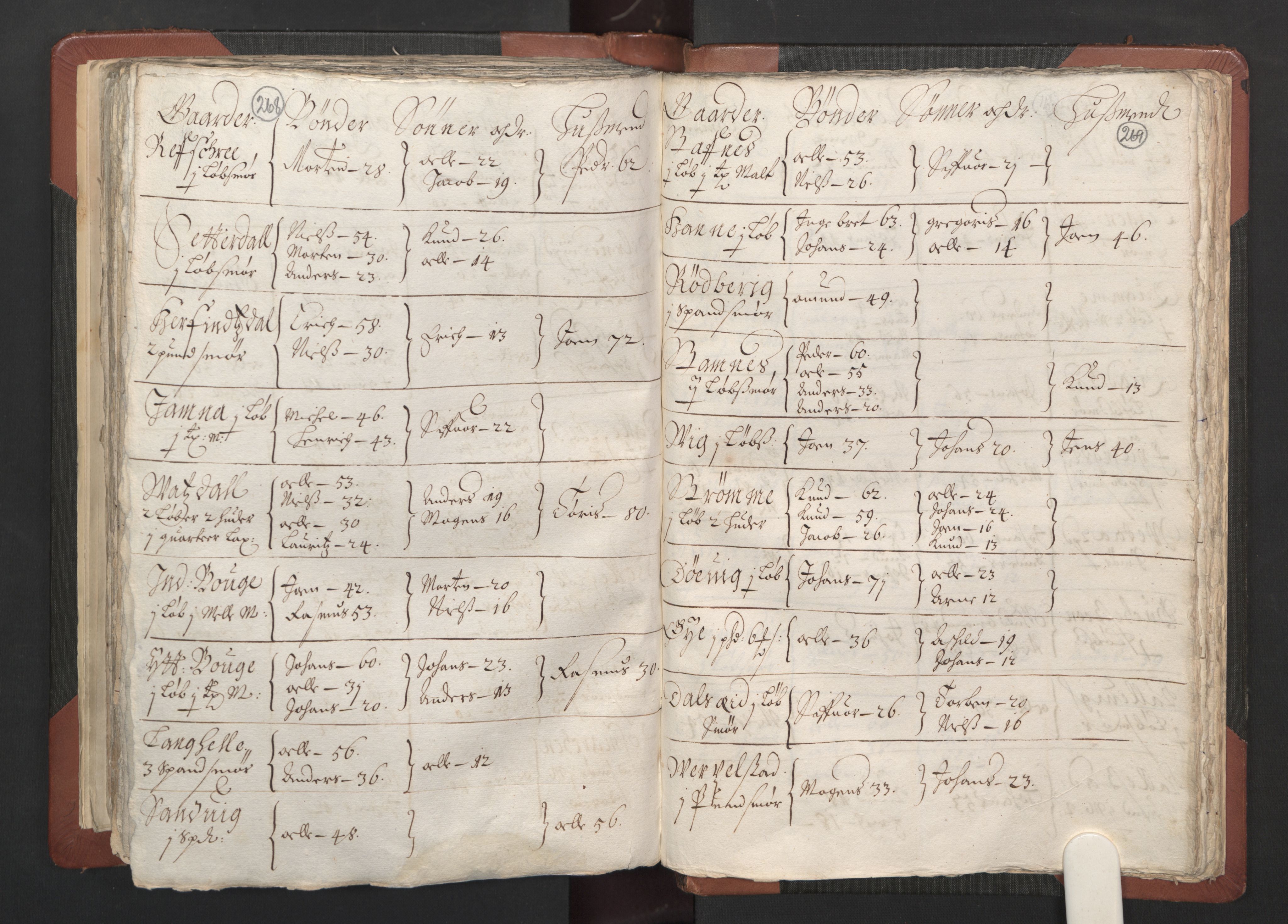 RA, Bailiff's Census 1664-1666, no. 13: Nordhordland fogderi and Sunnhordland fogderi, 1665, p. 268-269