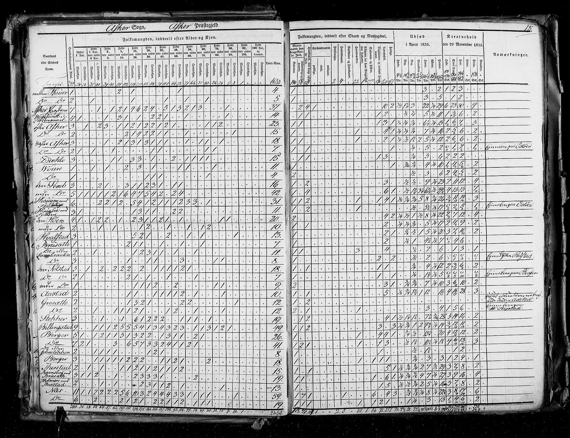 RA, Census 1835, vol. 2: Akershus amt og Smålenenes amt, 1835, p. 18