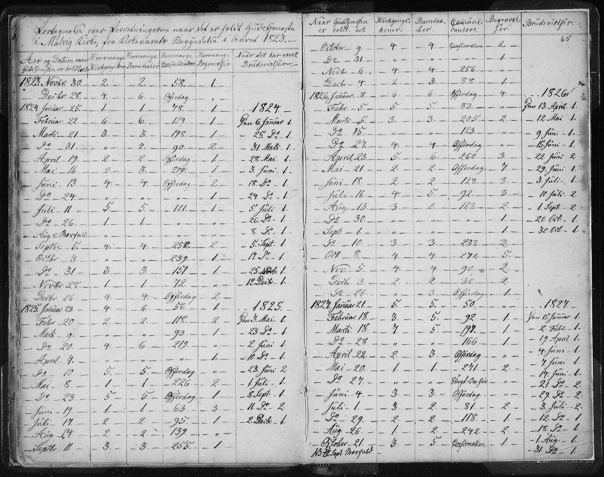 Ministerialprotokoller, klokkerbøker og fødselsregistre - Sør-Trøndelag, AV/SAT-A-1456/616/L0404: Parish register (official) no. 616A01, 1823-1831, p. 65